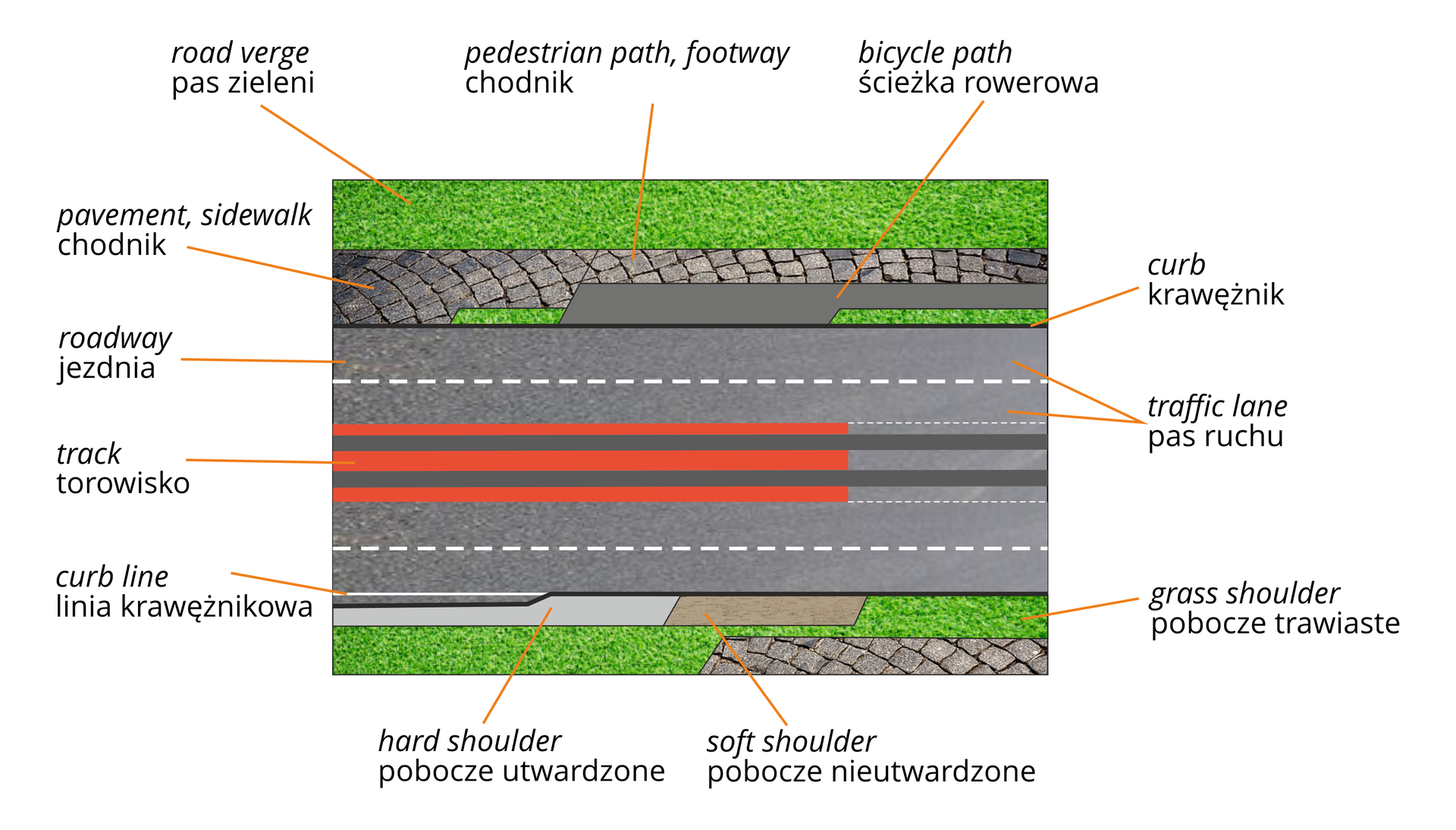 Ilustracja przedstawia elementy drogi.