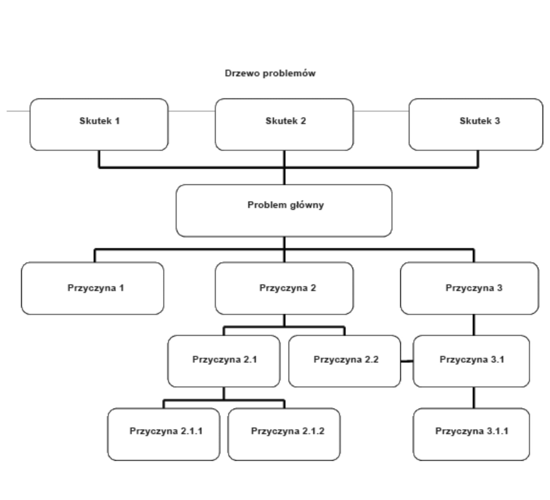 Ilustracja przedstawia schemat na którym można wpisać problem główny. Następnie podać przyczyny i skutki tego problemu.