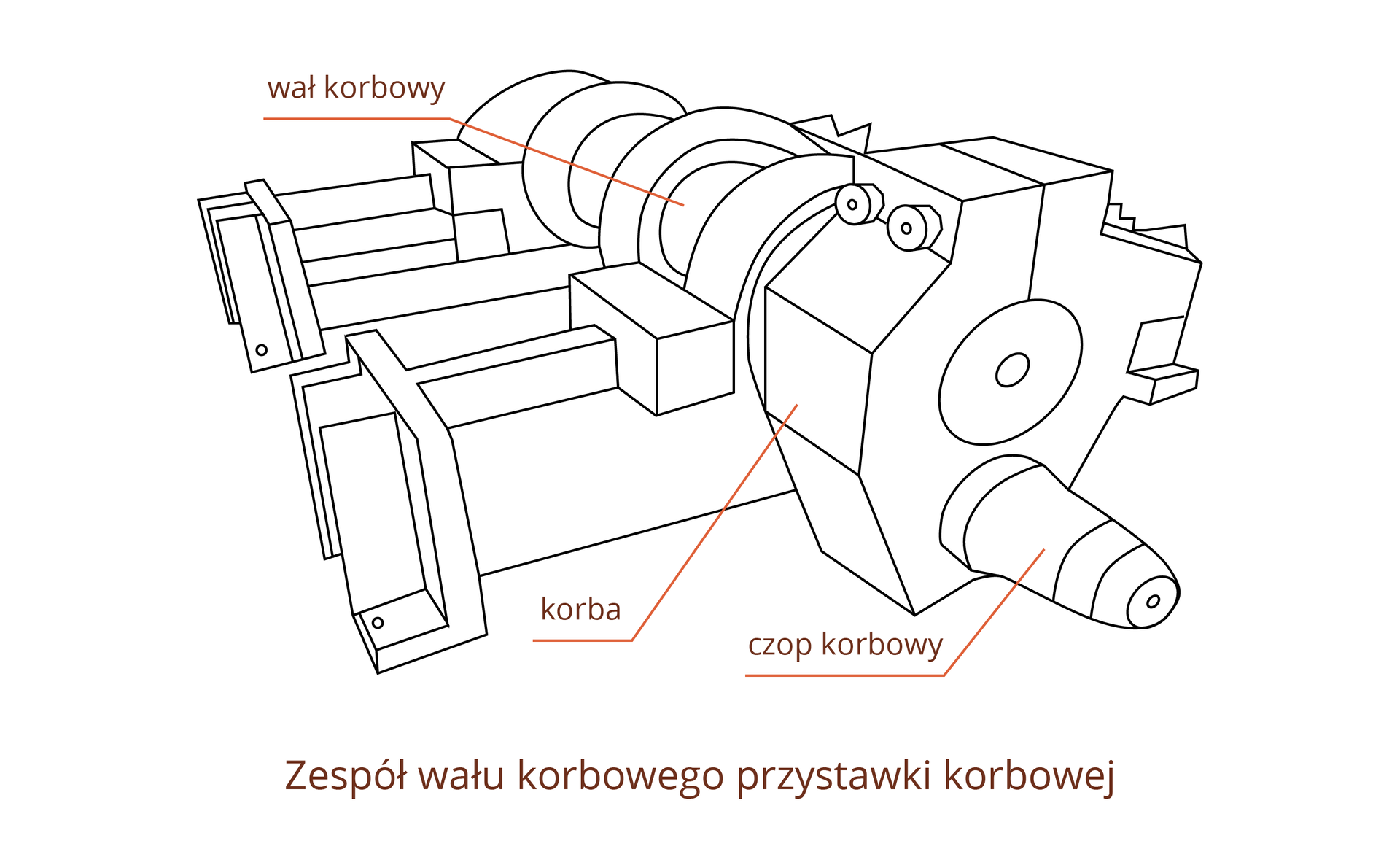 Grafika ukazuje zespół wału korbowego przystawki korbowej. Na rysunku zaznaczono wał korbowy stanowiący centralną część mechanizmu, korbę i czop korbowy.
