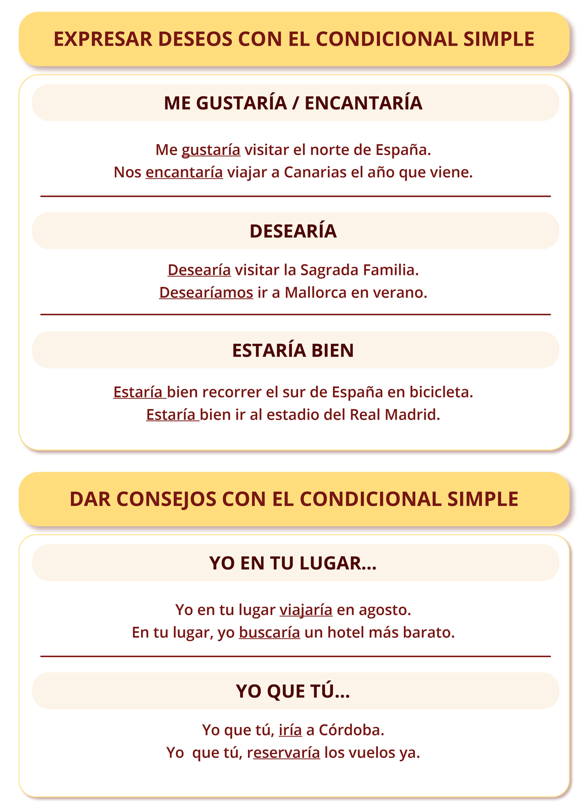 Nagłówek pierwszy: EXPRESAR DESEOS CON EL CONDICIONAL SIMPLE. Poniżej: ME GUSTARÍA / ENCANTARÍA. Me gustaría visitar el norte de España. Nos encantaría viajar a Canarias el año que viene. DESEARÍA. Desearía visitar la Sagrada Familia. Desearíamos ir a Mallorca en verano. ESTARÍA BIEN. Estaría bien recorrer el sur de España en bicicleta. Estaría bien ir al estadio del Real Madrid. Nagłówek drugi: DAR CONSEJOS CON EL CONDICIONAL SIMPLE. YO EN TU LUGAR… Yo en tu lugar viajaría en agosto. En tu lugar, yo buscaría un hotel más barato. YO QUE TÚ… Yo que tú, iría a Córdoba. Yo  que tú, reservaría los vuelos ya.
