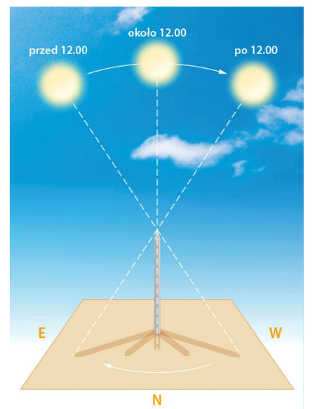 Ilustracja przedstawia gnomon w postaci obeliska, który rzuca cztery cienie, dwa po prawej stronie i dwa po lewej skierowane na skos. Nad nim są trzy słońca, z lewej symbolizujące godzinę przed 12.00, powyżej, około 12.00 i po prawej po godzinie 12.00. Od słońca wychodzą promienie słoneczne w postaci przerywanych linii, które spotykają się u czubka obelisku. Od słońca po prawej i po lewej promienie są przedłużone i kończą się na cieniu. Oznaczono kierunki świata: zachód oznaczony literą W - po prawej stronie gnomonu, północ oznaczona literą N na wprost przed nim i wschód oznaczony literą E na lewo od gnomonu.