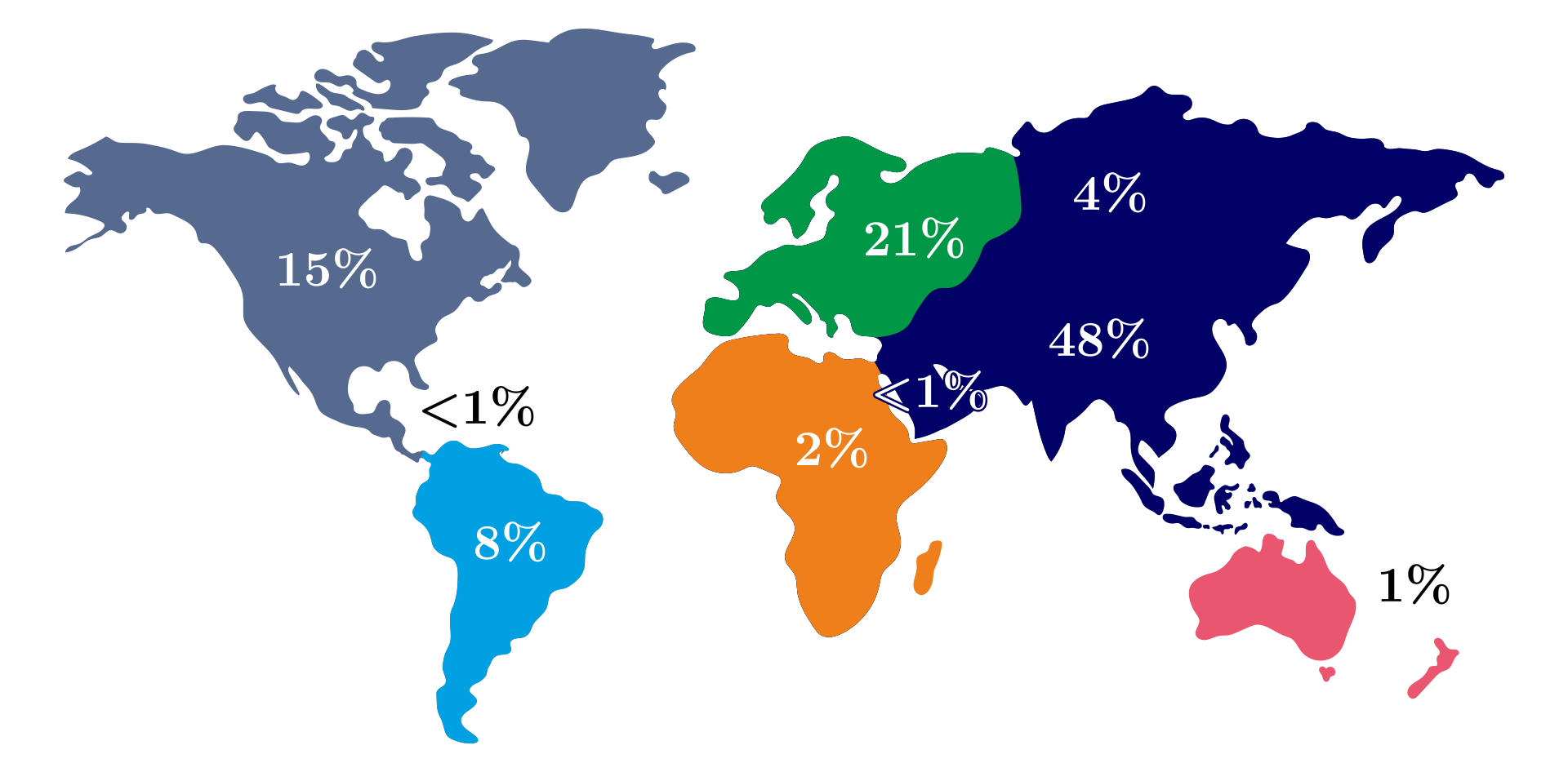 Ilustracja przedstawia mapę świata z oznaczonymi procentowo udziałami poszczególnych rejonów w energii odnawialnej. Tło białe. Ameryka Północna - piętnaście procent. Ameryka Środkowa i Karaiby - poniżej jednego procenta. Ameryka Południowa - osiem procent. Europa - dwadzieścia jeden procent. Bliski Wschód - poniżej jednego procenta. Afryka - dwa procenty. Eurazja - cztery procent. Azja - czterdzieści osiem procent. Oceania - jeden procent.