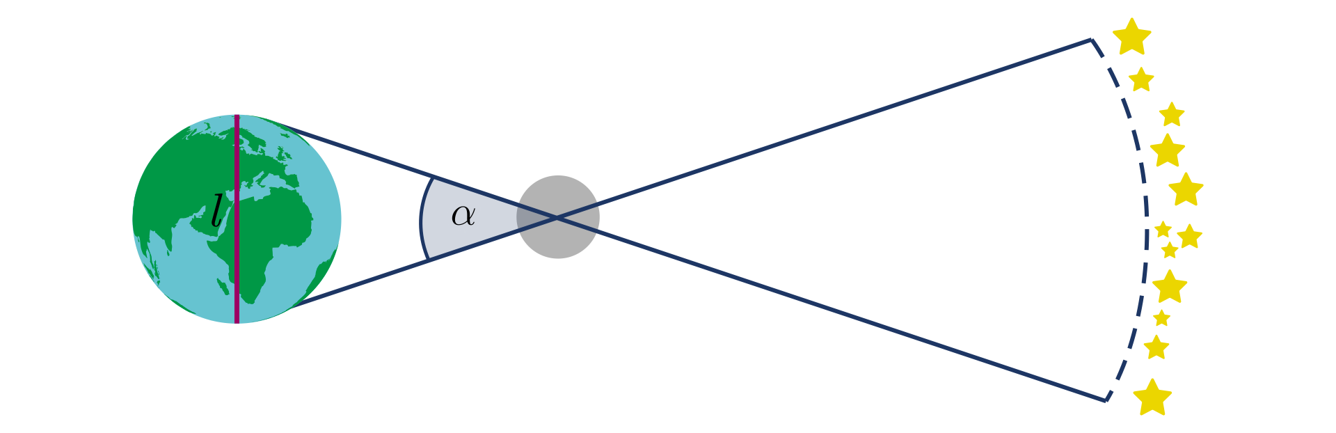 Ilustracja. Z lewej strony kula ziemska. Przez środek kuli ziemskiej, pionowo, poprowadzono linię symbolizującą średnicę, i oznaczono ją literą małe el. Od każdego punktu styku średnicy z obwodem kuli ziemskiej poprowadzono linię do gwiazd po prawej stronie ilustracji. Linia poprowadzona od górnego punktu biegnie po skosie w dół, do najniższej gwiazdy. Linia poprowadzona od dolnego punktu biegnie po skosie w górę, do najwyższej gwiazdy. Gwiazdy tworzą pionowy, lekko wygięty w prawo łuk. W punkcie przecięcia linii znajduje się szare koło - Księżyc. Kąt między przecinającymi się liniami, na przeciwko średnicy Ziemi, został oznaczony grecką literą małe alfa.