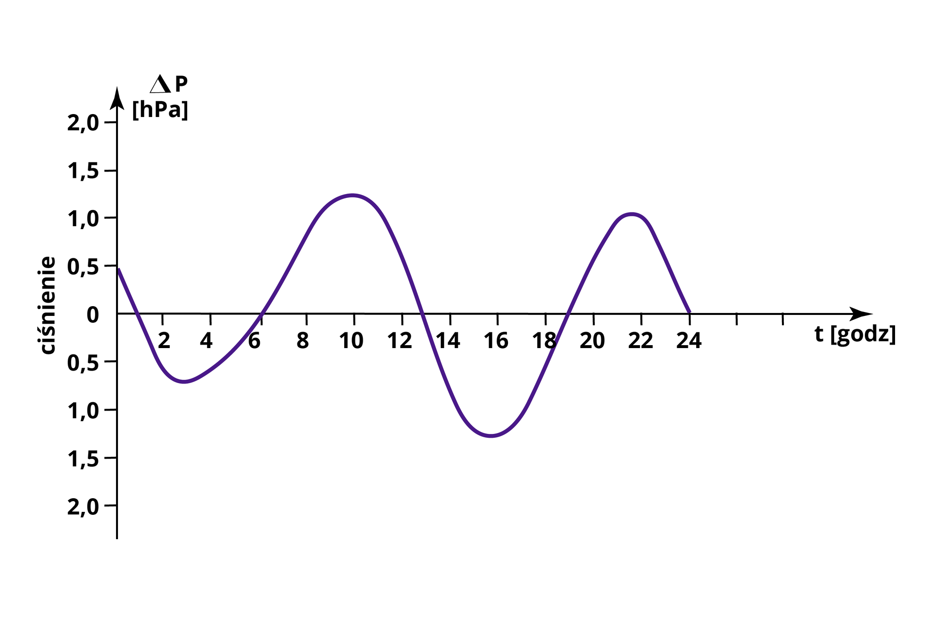 Wykres przedstawia dobowe wahania ciśnienia w strefie międzyzwrotnikowej. Oś x wykresu przedstawia czas w godzinach - są one zaznaczone na osi co dwie godziny. Natomiast oś y oznacza wartość ciśnienia w hektopaskalach – jednostka jest zaznaczona co pół hektopaskala. Wykres rozpoczyna się od wartości pół hektopaskala na osi y i z czasem spada aż do minus półtora hektopaskala w trzeciej godzinie. Kolejno wzrasta, przechodzi przez wartość zero w szóstej godzinie i osiąga wartość półtora hektopaskala w dziesiątej godzinie. Dalej spada, przechodzi przez zero na osi y w trzynastej godzinie i osiąga wartość  - półtora hektopaskala w szesnastej godzinie. Następnie wzrasta, przechodzi przez zero na osi y w dziewiętnastej godzinie i osiąga jeden hektopaskal w dwudziestej drugiej godzinie. Później znów spada, aż do ciśnienie wyniesie zero hektopaskali w dwudziestej czwartej godzinie. 