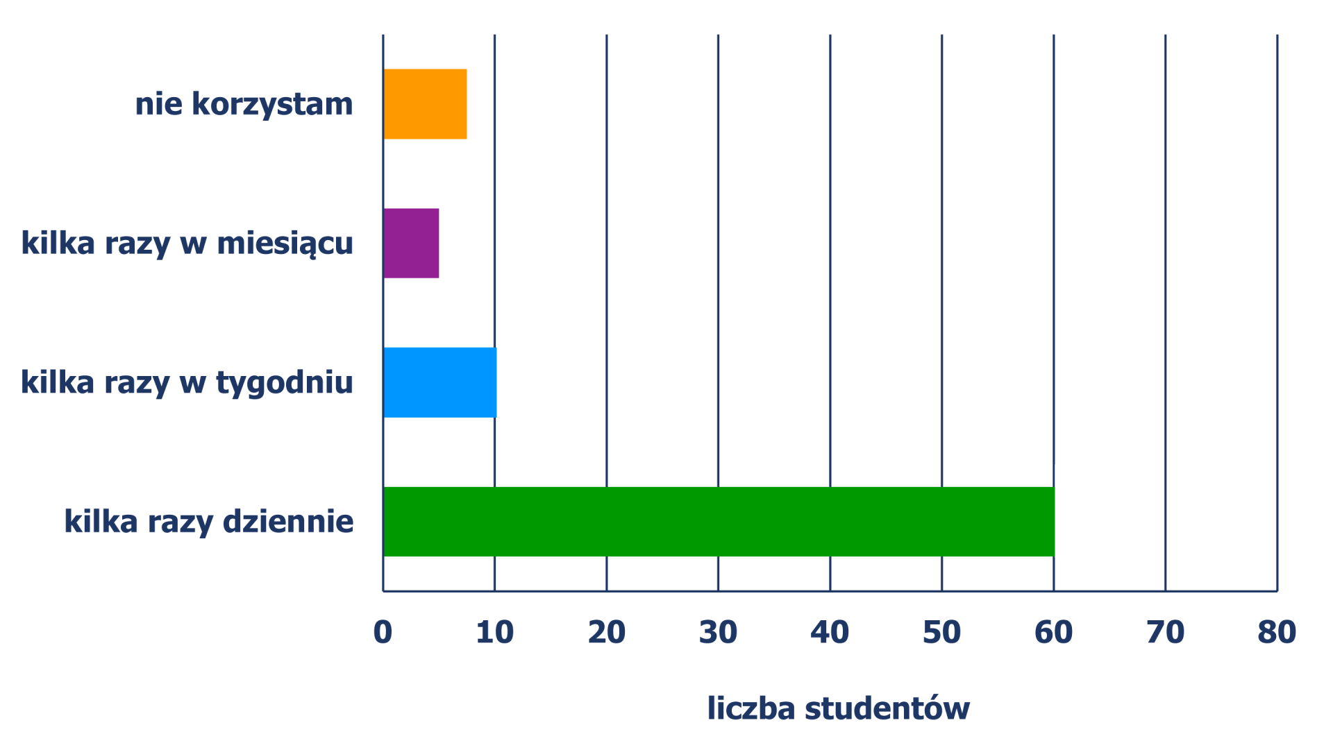 Diagram słupkowy poziomy, z którego odczytujemy liczbę studentów w zależności od czasu korzystania z Internetu. Kilka razy dziennie – 60 studentów, klika razy w tygodniu – 10 studentów, kilka razy w miesiącu – 4 studentów, nie korzystam – 6 studentów. Diagram jest rozwiązaniem zadania.