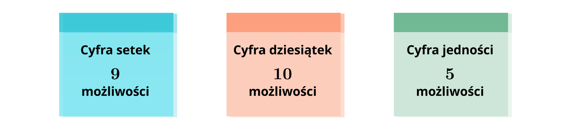 Na ekranie ukazane są trzy prostokąty, ułożone poziomo. Pierwszy od lewej strony jest w kolorze niebieskim i znajduje się na nim napis: "Cyfra setek, 9 możliwości". Kolejny jest w kolorze pomarańczowym i znajduje się na nim napis: "Cyfra dziesiątek, 10 możliwości". Ostatni jest w kolorze zielonym i znajduje się na nim napis: "Cyfra jedności, 5 możliwości".