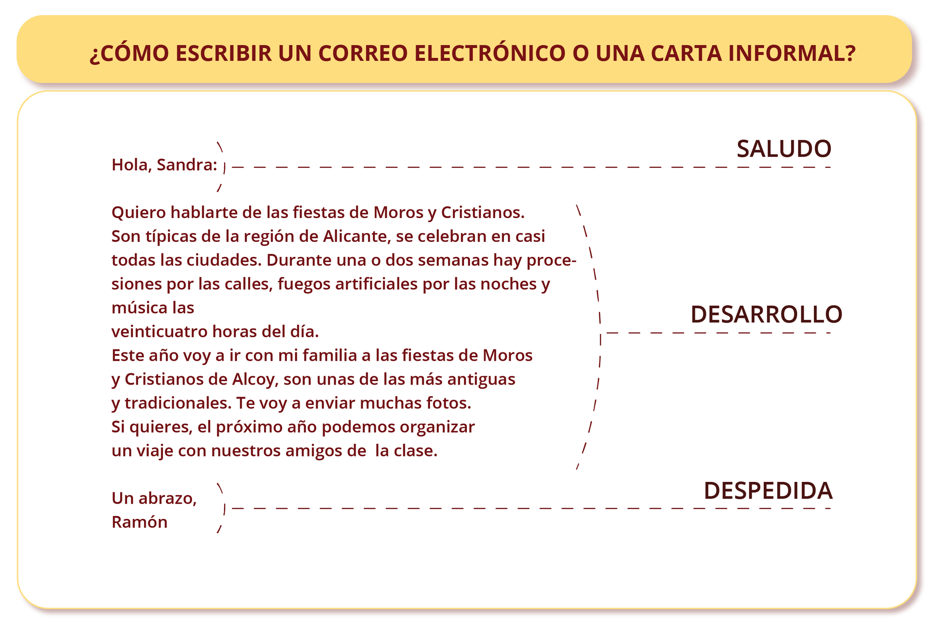 Na grafice znajduje się wiadomość mailowa, której poszczególne części są podpisane. Tytuł grafiki ¿CÓMO ESCRIBIR UN CORREO ELECTRÓNICO O UNA CARTA INFORMAL?. Pierwsza część: Hola, Sandra:. Podpis: SALUDODruga część: Quiero hablarte de las fiestas de Moros y Cristianos. Son típicas de la región de Alicante, se celebran en casi todas las ciudades. Durante una o dos semanas hay procesiones por las calles, fuegos artificiales y fiestas con música por las noches. Este año voy a ir con mi familia a las fiestas de Moros y Cristianos de Alcoy, son unas de las más antiguas y tradicionales. Te voy a enviar muchas fotos. Si quieres, el próximo año podemos organizar un viaje con los compañeros de clase. Podpis: DESARROLLOTrzecia część: Un abrazo, Ramón Podpis: DESPEDIDA