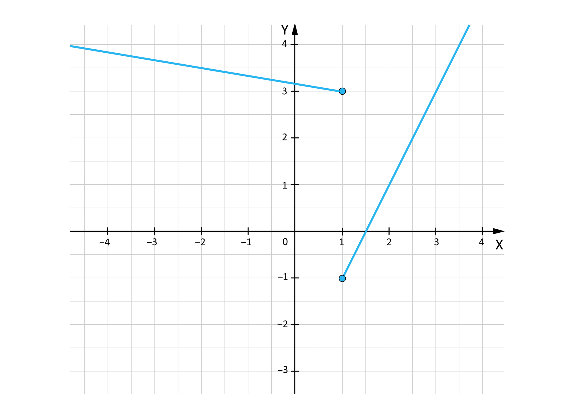 Ilustracja przedstawia układ współrzędnych z poziomą osią X od  -4 do 4 oraz z pionową osią Y od -3 do 4. Na płaszczyźnie zaznaczone są dwie półproste. Półprosta po lewej stronie przechodzi przez punkt -2;312,  a jej koniec leży w punkcie 1;3. Półprosta po prawej stronie ma swój koniec w punkcie 1;-1 i przechodzi przez punkt 112;0.