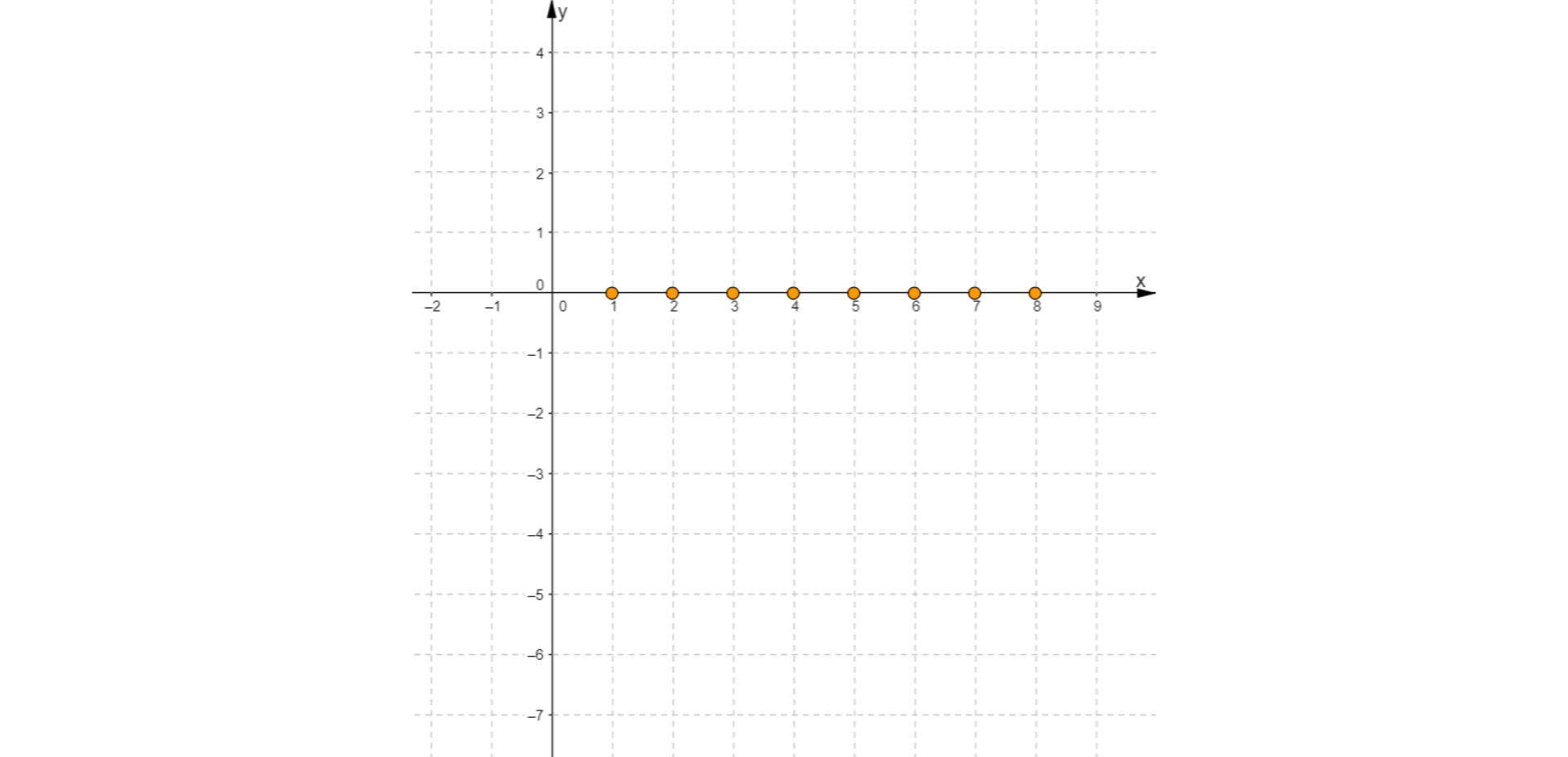 Na rysunku przedstawiony jest prostokątny układ współrzędnych na płaszczyźnie. Zaznaczono na nim punkty na osi x o odciętych: jeden, dwa, trzy, cztery, pięć, sześć, siedem i osiem.