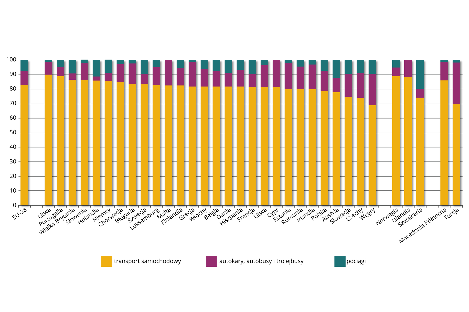 Na ilustracji jest diagram przedstawiający środki lokomocji w przewozach osób w 28 państwach Unii Europejskiej. Uwzględniono transport samochodowy, oddzielnie autokary, autobusy i trolejbusy oraz pociągi. Średnia Unii wynosi - transport samochodowy około 83%, autokary, autobusy i trolejbusy - około 9%, pociągi 8%. We wszystkich krajach dominuje transport samochodowy. Jest największy na Litwie, w Portugalii, w Norwegii, na Islandii. W krajach takich jak: Turcja, Słowacja, Czechy, Węgry, Szwajcaria transport samochodowy nie przekracza trzech czwartych środków transportu osób. Udział autokarów, autobusów i trolejbusów spośród wszystkich krajów Unii Europejskiej jest wyższy w Estonii, na Cyprze, na Malcie – w tych krajach około15%, w Turcji aż 30%. Do krajów, w których pociągi stanowią 10% środków lokomocji, należą Wielka Brytania, Holandia, Austria, Słowacja, Czechy, Węgry, Dania, Francja, Szwecja, Niemcy. W Szwajcarii pociągi stanowią 20% całego przewozu osób. 