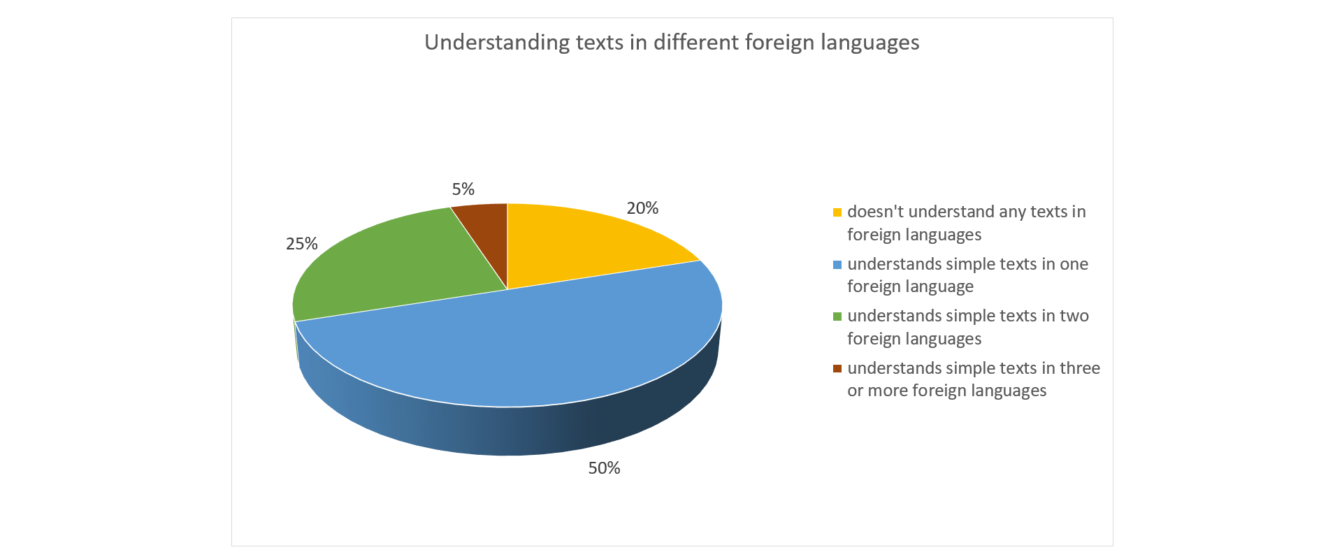 Rysunek przedstawia diagram procentowy: Understanding texts in different foreign languages. 20 procent - doesn't understand any texts in foregin languages, 50 procent - understands simple texts in one foregin language, 25 procent - understands simple texts in two foregin languages, 5 procent - understands simple texts in three or more foregin languages,