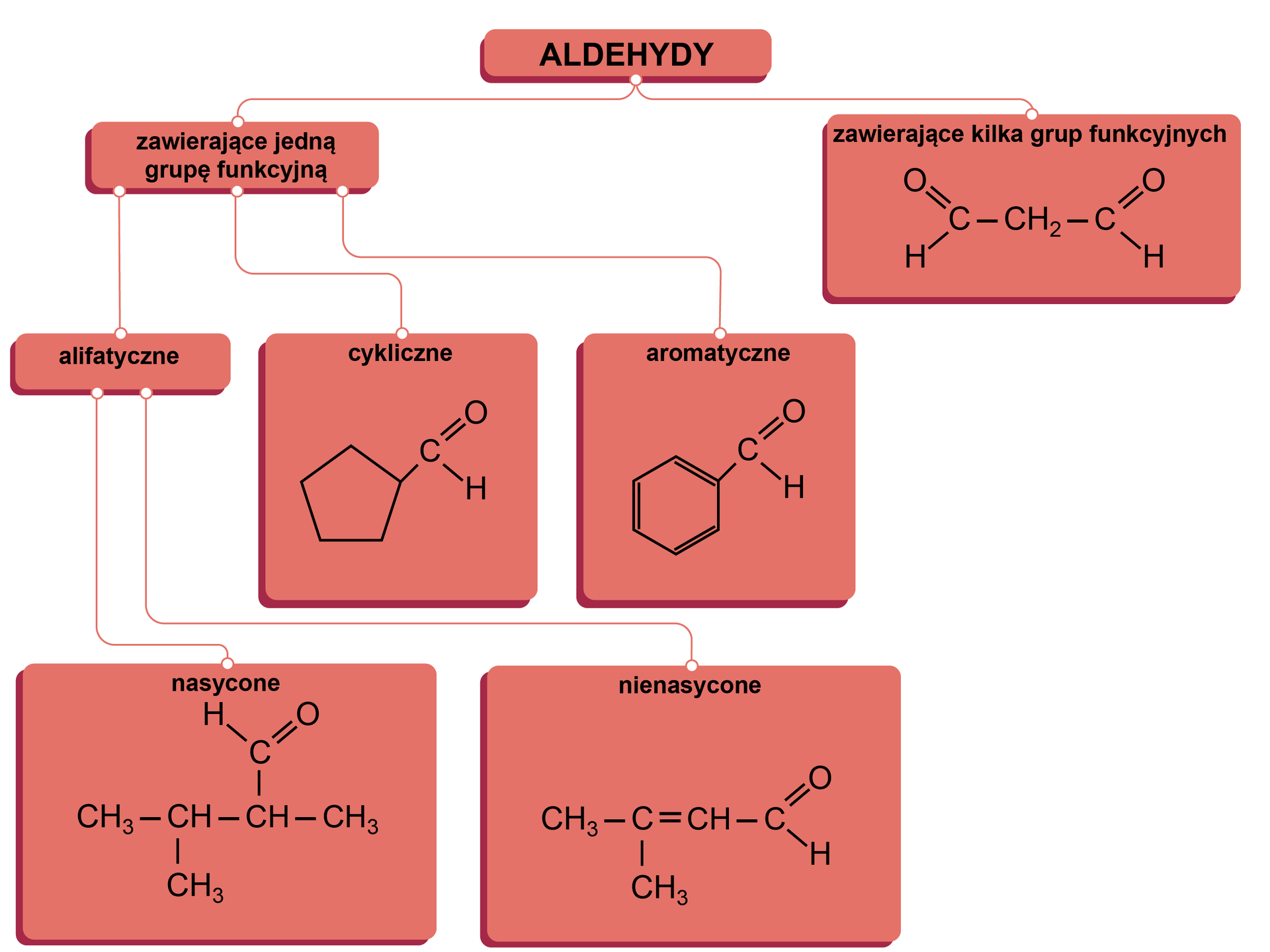 Ilustracja przedstawia przykładowy podział aldehydów. Aldehydy dzielą się na: zawierające kilka grup funkcyjnych - tu wzór: grupa metylenowa łączy się po lewej i prawej stronie z grupą CHO, i zawierające jedną grupę funkcyjną. Te dzielą się na cykliczne, aromatyczne i alifatyczne. Przykład aldehydu cyklicznego ma wzór: pięcioczłonowy pierścień łączy się z prawej strony z grupą CHO. Przykład aldehydu aromatycznego ma wzór: sześcioczłonowy pierścień z trzema wiązaniami podwójnymi łączy się po prawej stronie z grupą CHO. Aldehydy alifatyczne dzielą się na nasycone i nienasycone. Przykład aldehydu alifatycznego nasyconego ma wzór: od lewej strony - grupa metylowa łączy się z grupą CH. Ta na dole łączy się z grupą metylową, a po prawej stronie z grupą CH. Grupa CH na górze łączy się z grupą CHO, a po prawej stronie z grupą metylową. Przykład aldehydu alifatycznego nienasyconego ma wzór: od lewej strony - grupa metylowa łączy się z atomem węgla. Atom węgla łączy się na dole z grupą metylową, a wiązaniem podwójnym po prawej stronie z grupą CH. Ta z kolei łączy się po prawej stronie z grupą CHO.     