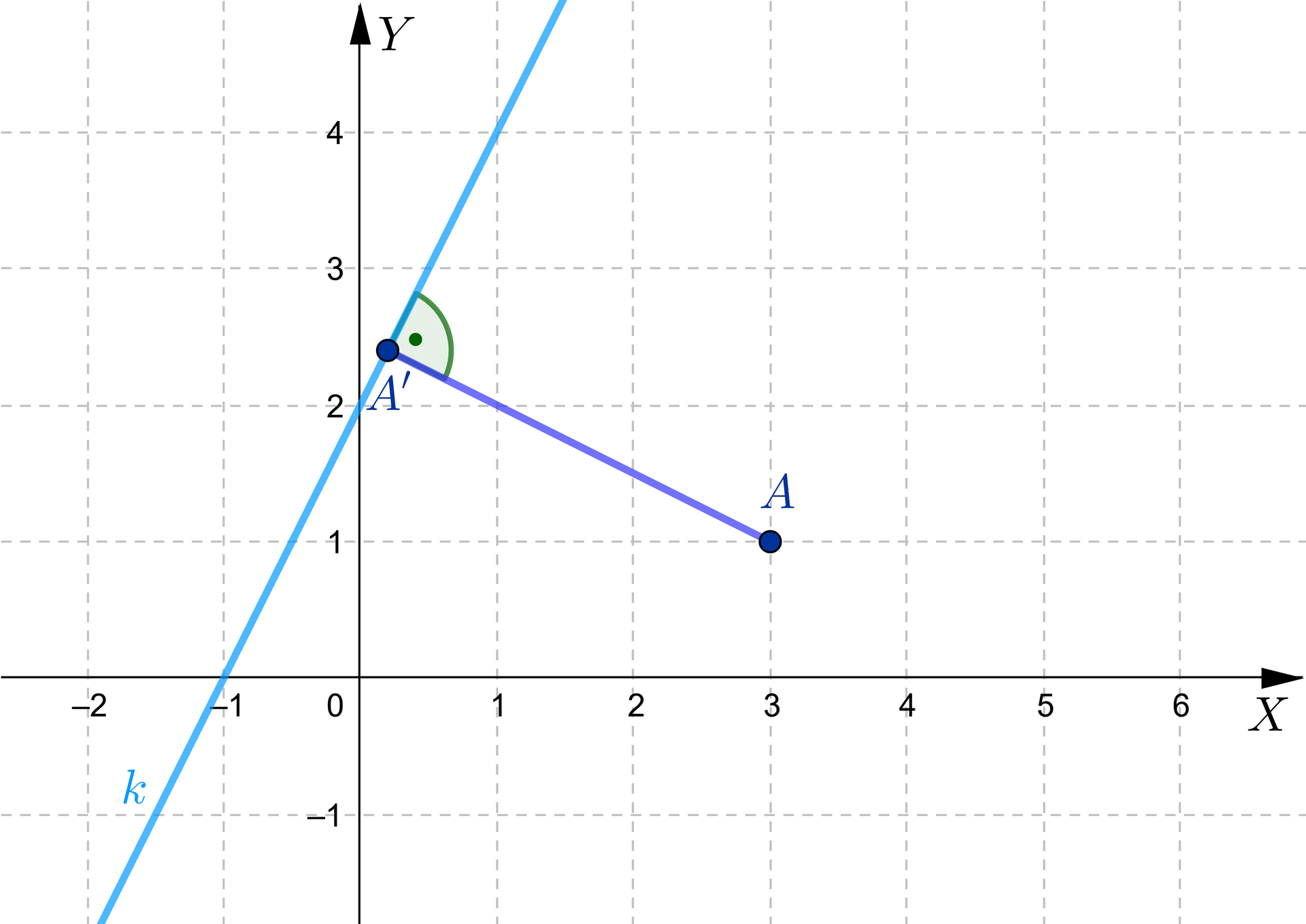 Rysunek przedstawia układ współrzędnych, na który naniesiono prostą k będącą wykresem funkcji y równa się dwa x dodać dwa, punkt A lezący poza prostą k, oraz odcinek łączący punkt A z prostą k. Odcinek tworzy z prostą k kąt prosty w punkcie A prim.