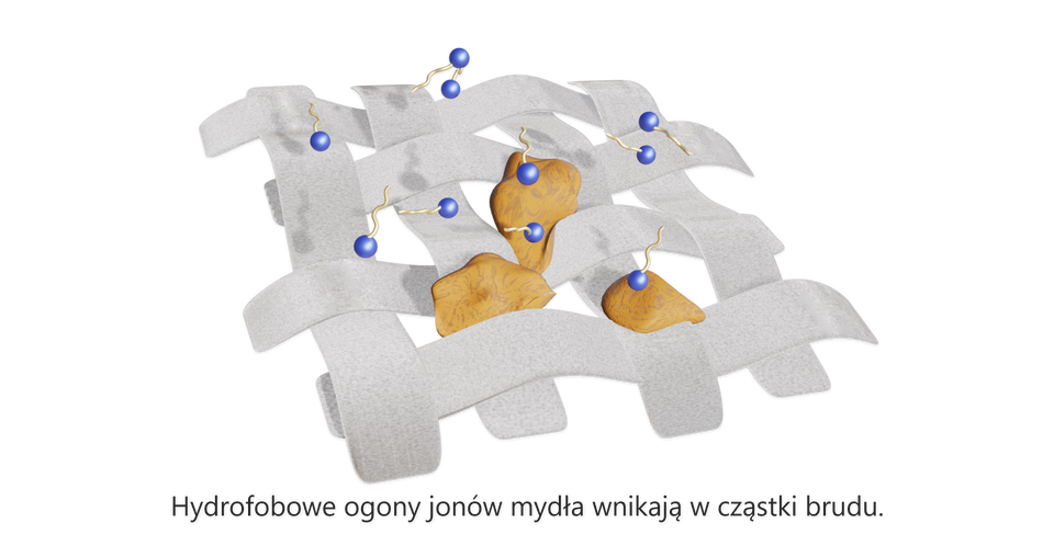 Ilustracja dotyczy etapu pierwszego usuwania brudu przez mydło. Przedstawiono zbliżenie na włókna materiału: jest to osiem przeplatających się włókien: cztery w pionie i cztery w poziomie, widoczne lekko pod skosem. Włókna mają barwę szarą. Po środku znajdują się trzy plamy: grudki jasnobrązowego brudu. Cząsteczki mydła są rozmieszczone na powierzchni materiału, a cztery z nich znajdują się w pobliżu brudu. Poniżej znajduje się napis: hydrofobowe ogony jonów mydła wnikają w cząstki brudu.