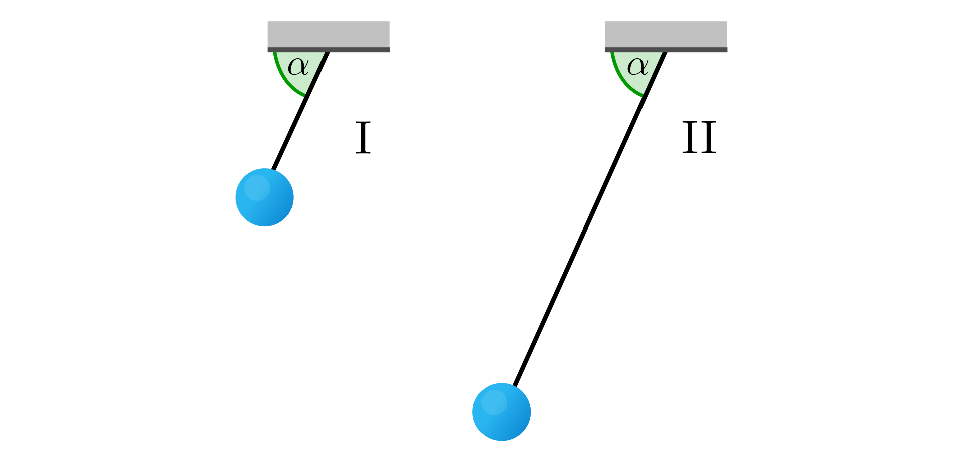 Ilustracja przedstawia dwa wahadła na białym tle. Są one odchylone o taki sam kąt alfa i mają zawieszone takie same kulki, jednak nić wahadła oznaczonego rzymską cyfrą jeden jest około połowę krótsza od nici wahadła oznaczonego rzymską cyfrą dwa.