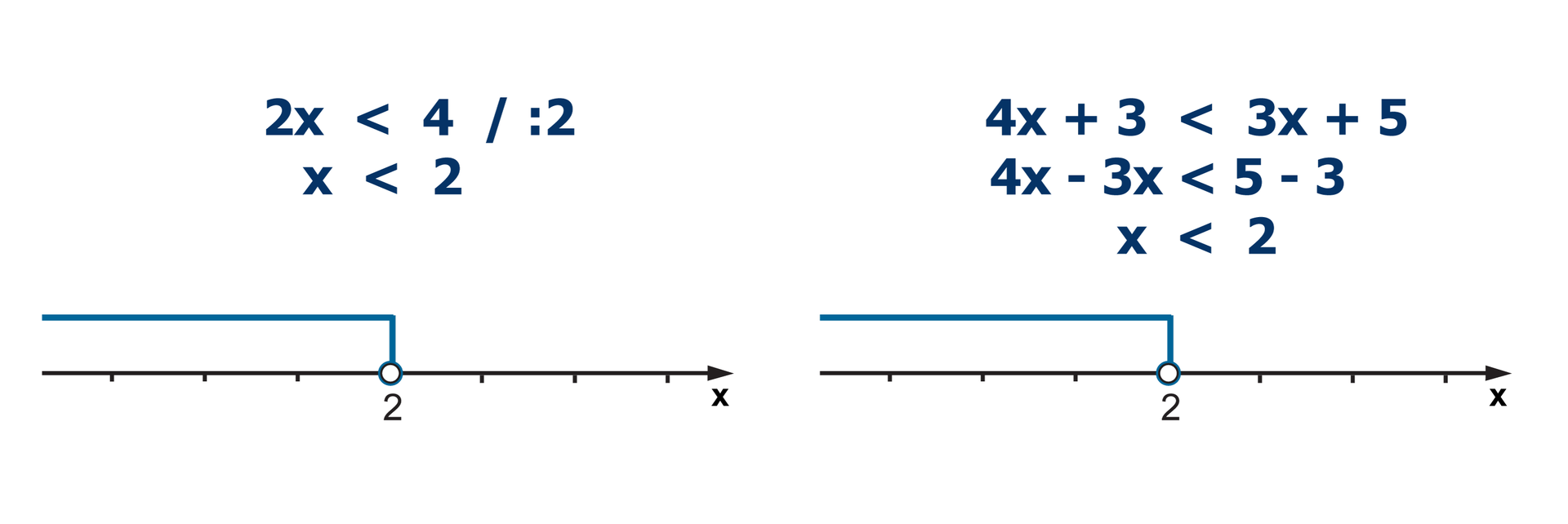 Nierówność pierwsza: 2x < 4. Nierówność podzielona obustronnie przez 2. x < 2. Nierówność druga: 4x +3 < 3x +5. 4x -3x < 5 -3. x < 2. Dwie osie liczbowe z niezamalowanym kółkiem w punkcie o współrzędnych 2. Na obu osiach zaznaczone wszystkie liczby mniejsze od 2.
