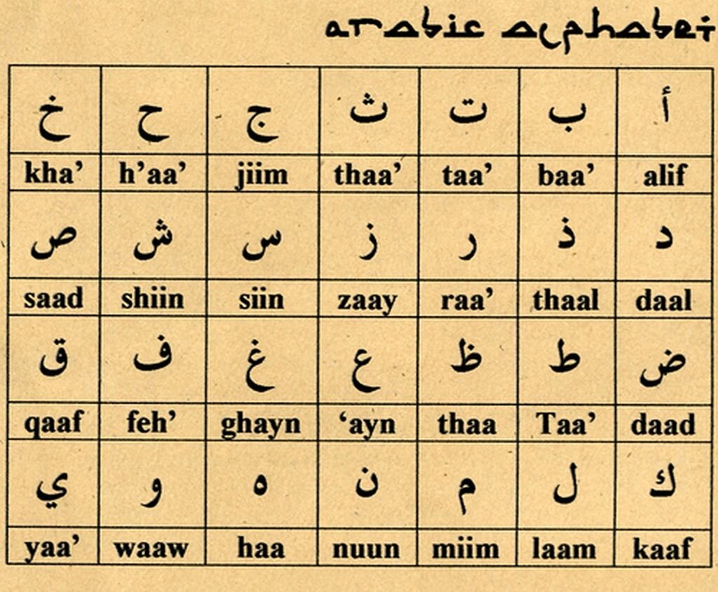 Alfabet arabski Alfabet arabski Źródło: domena publiczna.