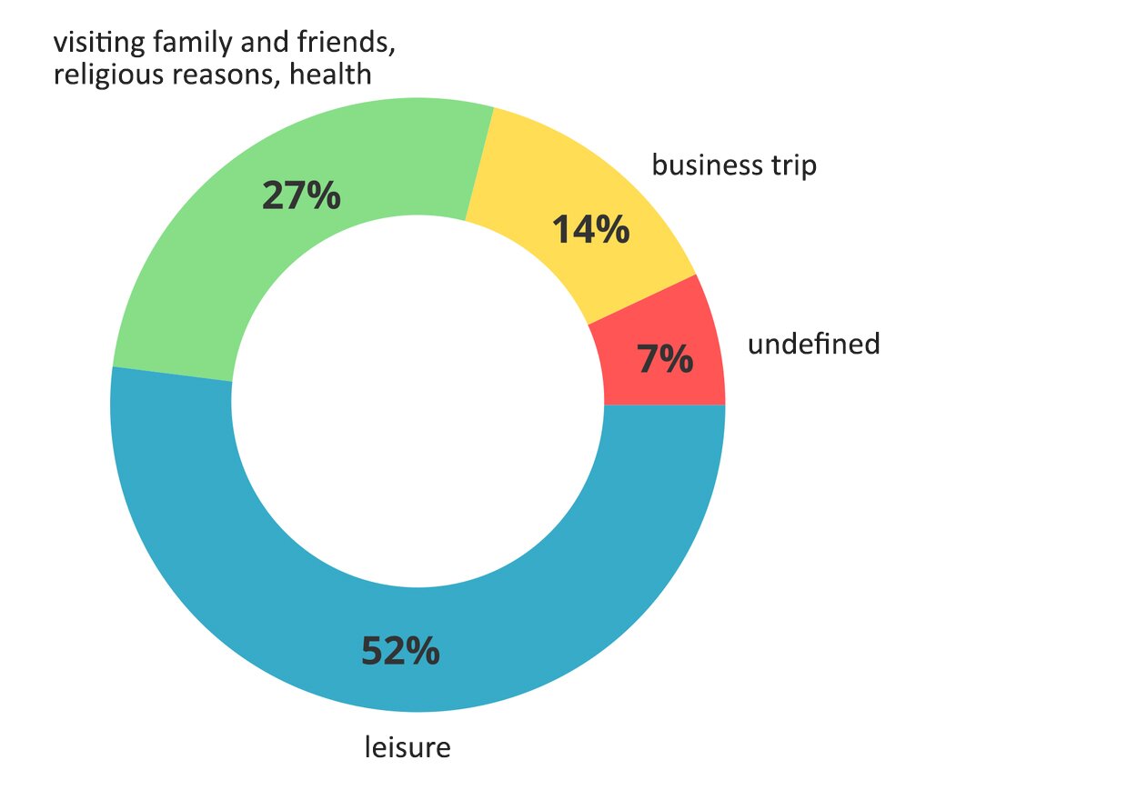 Na ilustracji wykres kołowy The structure of the international tourism according to its purposes. Zaznaczono na nim różne cele podróży. Wypoczynek, leisure – pięćdziesiąt dwa procent, odwiedziny znajomych i rodziny, względy religijne i zdrowie, Visiting family and friends, religious reasons, health – dwadzieścia osiem procent, cele służbowe, Business trip – trzynaście procent, inne, undefined – około siedem procent. 