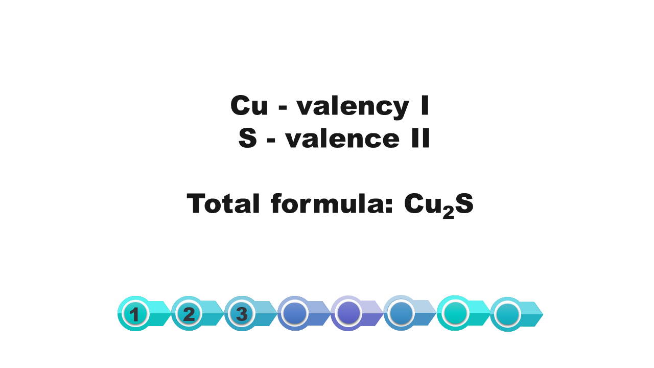 Ilustracja opisuje wzór sumaryczny siarczku miedzi(jeden) C u - valency I, eS - valence II Total formula: ce u dwa es, Cu2S.