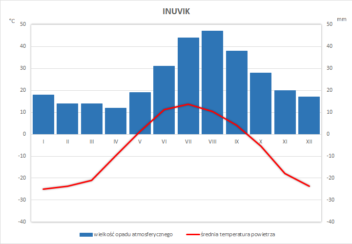 Klimatogram A, Inuvik. Najwyższa średnia temperatura powietrza przypada w lipcu - około 11 stopni Celsjusza, najniższa w styczniu, w lutym i w grudniu: około minus 25 stopni. Najwyższe opady: sierpień około 47 milimetrów, najniższe kwiecień około 12 milimetrów. 