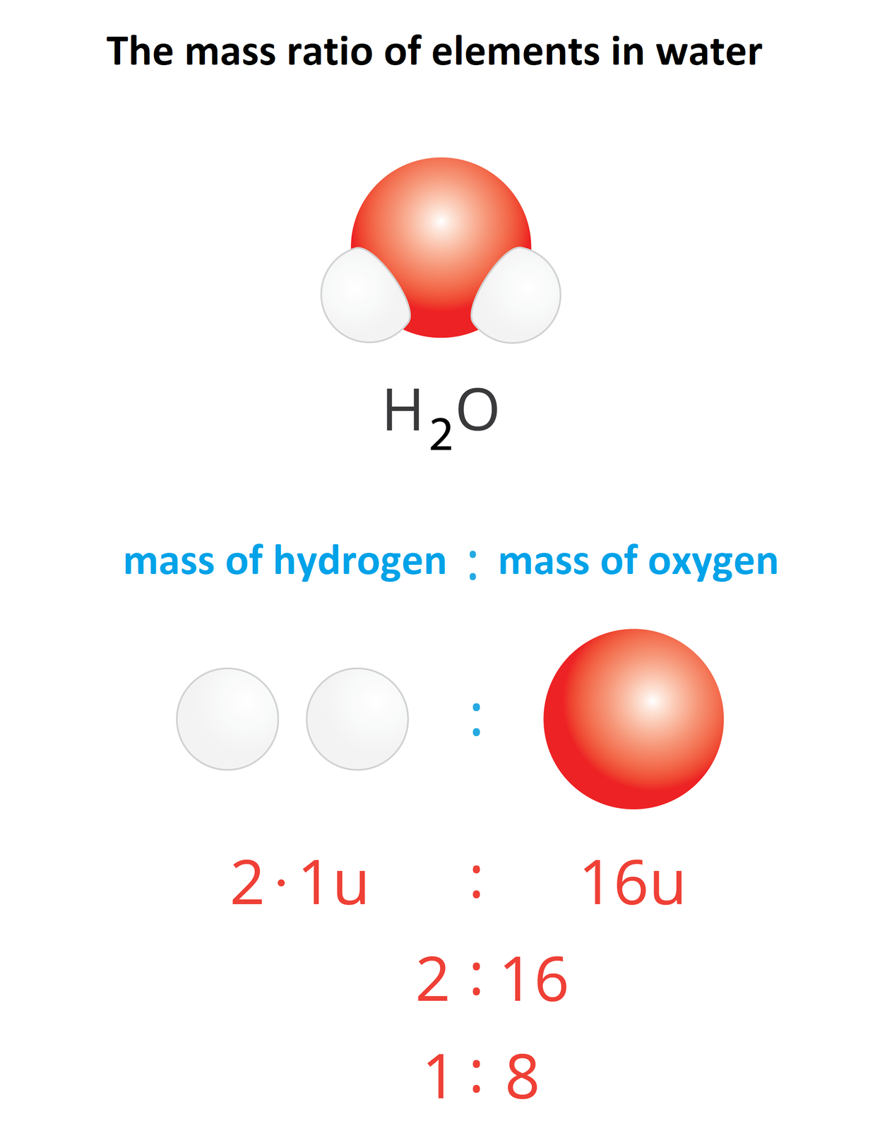 Ilustracja the mass ratio of elements in water zawiera graficzną wizualizację cząsteczki wody, na której atom tlenu 0 oznaczony jest czerwoną kulką, a atomy wodoru ha dwiema białymi kulkami połączonymi z tlenem. Pokazano stosunek masy wodoru mass of hydrogen do masy tlenu mass of oxygen. Pod mass of hydrogen: dwa razy jeden u, pod mass of oxygen 16 u. stosunek masy: 2 do 16, 1 do 8.