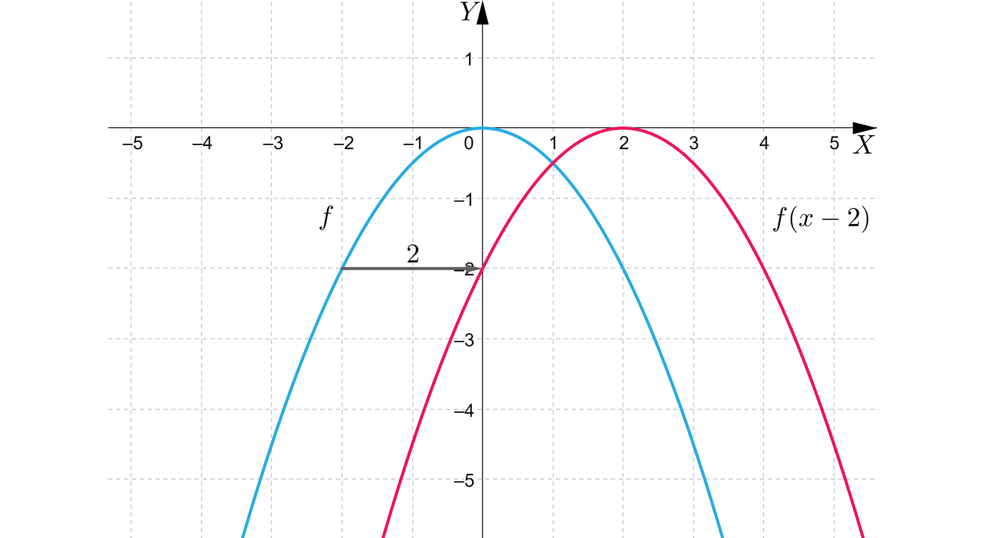 Na ilustracji przedstawiono układ współrzędnych z poziomą osią X od minus pięciu do pięciu, oraz z pionową osią Y od minus jeden do sześciu. Na płaszczyźnie narysowano niebieski wykres funkcji fx, oraz czerwony wykres funkcji fx-2. Wykres funkcji niebieskiej stanowi parabola o wierzchołku w punkcie 0;0, oraz ramionach skierowanych w dół. Parabola przebiega przez punkty -2;-2, oraz 2;-2. Czerwony wykres funkcji stanowi przesunięcie wykresu niebieskiego o dwie jednostki w prawo. Zatem wierzchołkiem wykresu funkcji fx-2 jest punkt 2;0. Funkcja przebiega przez punkty 0;-2, oraz 4;-2.
