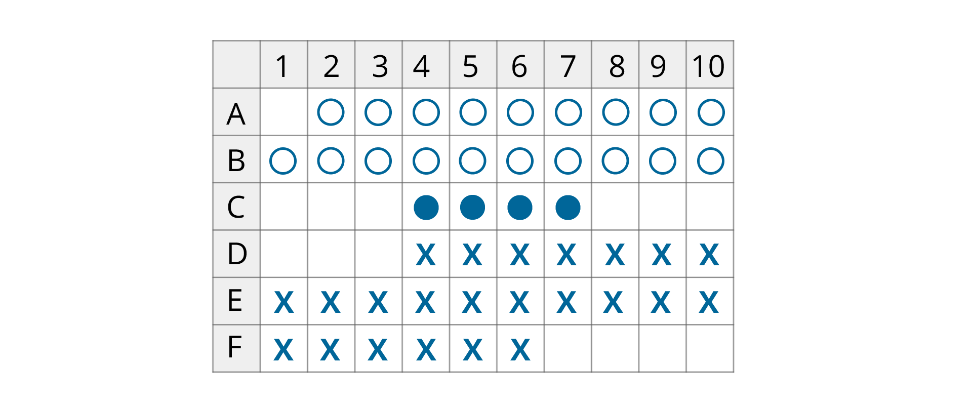 Rysunek przedstawia schemat sali teatralnej, która ma kształt prostokąta. Rzędy znajdujące się na sali oznaczono kolejno literami A, B, C, D, E, F, a miejsca są ponumerowano liczbami od 1 do 10. W rzędzie A zaznaczono kółkami miejsca od 2 do 10. W rzędzie B zaznaczono kółkami miejsca od 1 do 10. W rzędzie C zaznaczono kropkami miejsca 4, 5, 6, 7. W rzędzie D zaznaczono krzyżykami miejsca od 4 do 10. W rzędzie E zaznaczono krzyżykami miejsca od 1 do 10. W rzędzie F zaznaczono krzyżykami miejsca od 1 do 6.