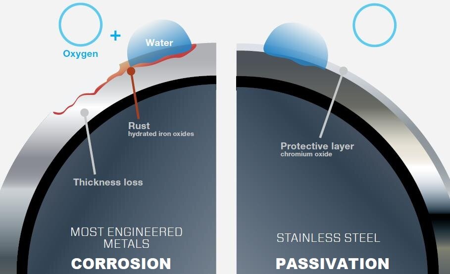 Rysunek przedstawia dwa procesy. Widoczny jest przekrój przez stalowy pręt. Na zewnętrznej powierzchni pręta znajduje się kropla wody, water oraz tlen, oxygen. W przypadku korozji, corrosion, jest to przekrój przez pręt most engineered metals. Na powierzchni metalu znajduje się zniszczenie, wgłębienie spowodowane korozję. Pojawia się rdza, rust, hydrated iron oxides oraz thickness loss. W przypadku procesu pasywacji, passivation jest to przekrój przez pręt stainless steel. Na powierzchni metalu nie znajduje się zniszczenie, jedynie kropla wody. Na powierzchni zabezpieczającej, protective layer, chromium oxide nie pojawia się rdza.