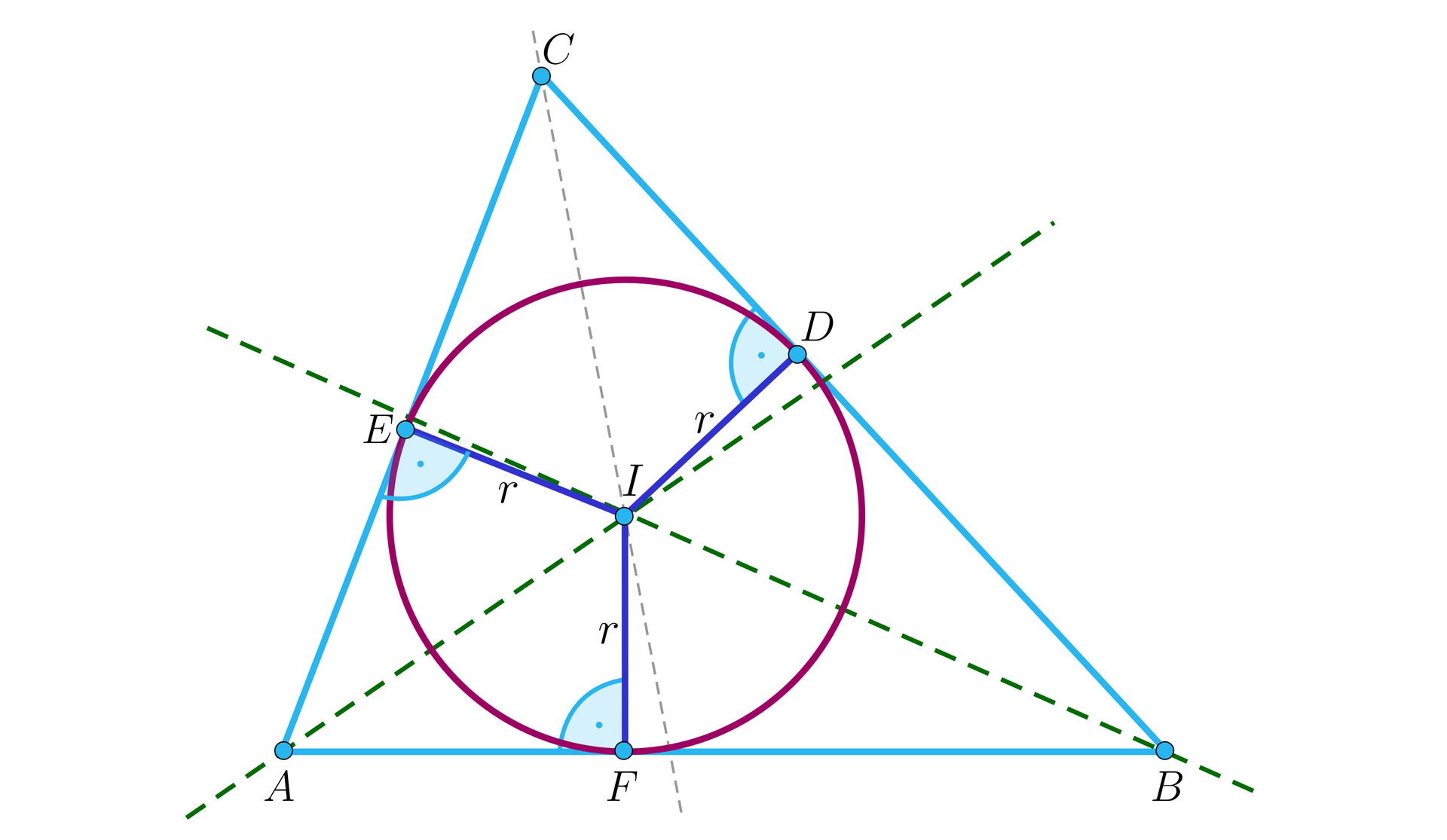 Ilustracja przedstawia trójkąt A B C, w który wpisano okrąg, środek okręgu I leży na przecięciu przerywanych prostych, w których zawierają się wysokości trójkątów. Punkty styczne trójkąta i okręgu są następujące: na boku BC leży punkt D, na boku AC leży punkt E, na boku AB leży punkt F. Odcinki: DI, EI i FI są podpisane literą r. Proste przechodzące przez punkt A oraz punkt B zaznaczono kolorem. Odcinki o długości r są pod kątem prostym do boków.