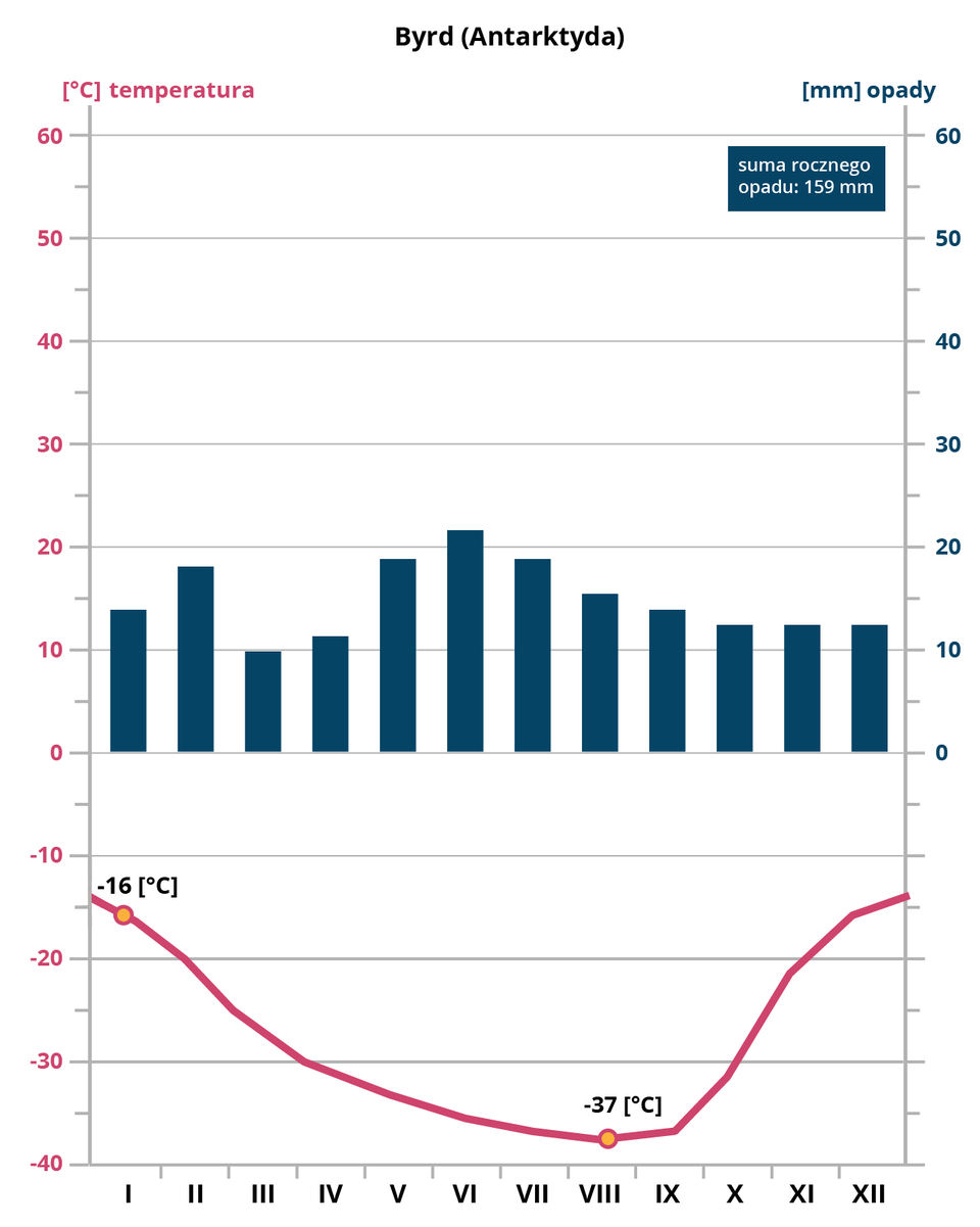 Klimatogram stacja Byrd (Antarktyda). Maksymalna temperatura przypada w styczniu i w grudniu minus 16 stopni Celsjusza, minimalna w sierpniu  - minus 37 stopni Celsjusza. Suma rocznego opadu wynosi 159 milimetry. Opady są najwyższe w czerwcu - 22 milimetry, najniższe w marcu - 10 milimetrów. W pozostałych miesiącach między 10 a 20 milimetrów. 