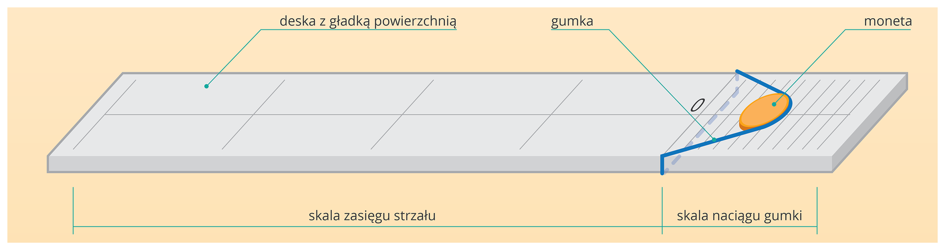 Ilustracja przedstawia schemat wyrzutni monet. Jest to prostokątna deska, na której z prawej strony znajduje się moneta, która naciąga gumkę zamocowaną po bokach deski. Wartość naciągnięcia gumki możemy wyczytać dzięki skali zaznaczanej równolegle do krótszego boku deski. Z lewej strony znajduje się długa gładka powierzchnia z zaznaczonymi odległościami od gumki, dzięki którym możemy ocenić odległość strzału.  