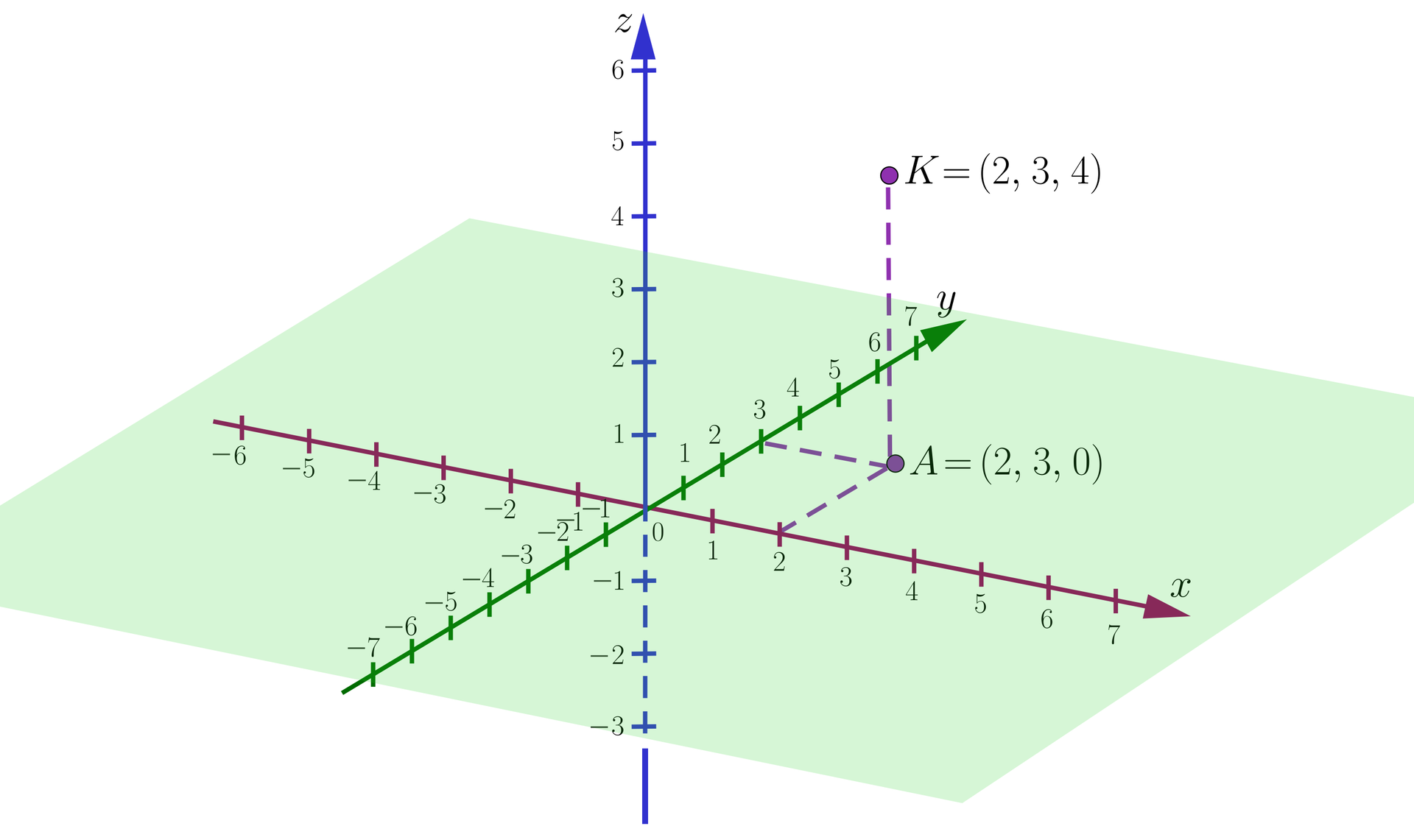 Ilustracja przedstawia trójwymiarowy układ współrzędnych z osią X od minus siedmiu do siedmiu, z osią Y od minus siedmiu do siedmiu oraz z osią Z od minus trzech do sześciu oraz płaszczyznę pi zawierającą się w osiach X i Y. Na układzie współrzędnych zaznaczono również dwa punkty, punkt A zawierający się wewnątrz płaszczyzny pi, o współrzędnych nawias dwa średnik trzy średnik zero koniec nawiasu oraz punkt K znajdujący się nad punktem A, o współrzędnych nawias dwa średnik trzy średnik cztery koniec nawiasu. 