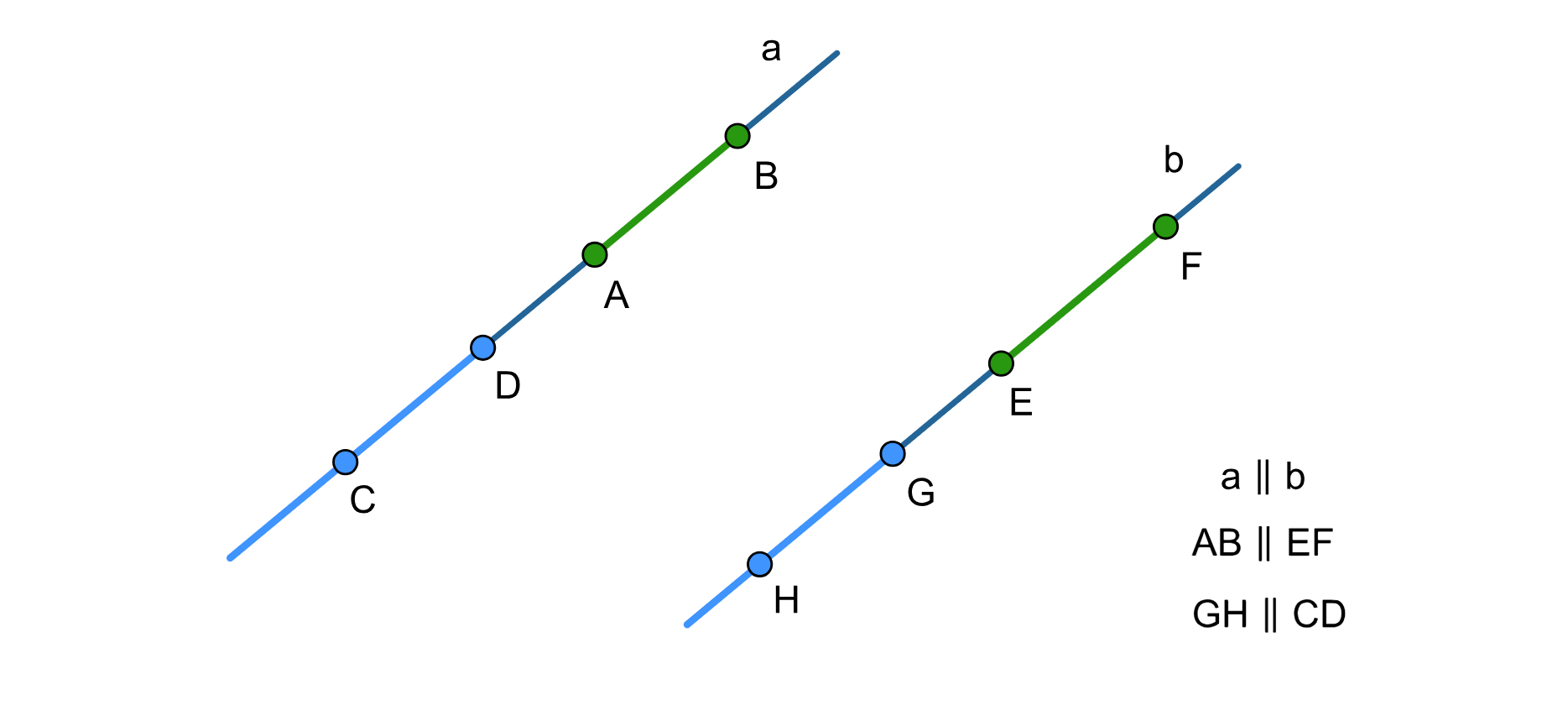 Rysunek prostych równoległych a i b. Na prostej a leżą odcinki AB i CD. Na prostej b leżą odcinki GH i EF. Odcinki AB i CD są równoległe względem odcinków EF i GH.