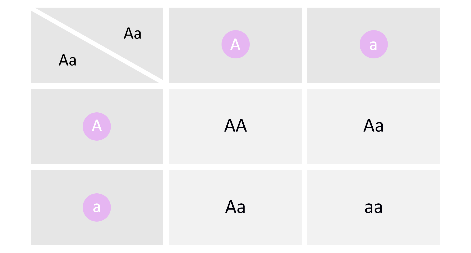 Na ilustracji jest szachownica Punnetta przedstawiająca krzyżówkę dwóch heterozygot zapisanych jako duża litera A mała litera a. Szachownica składa się z dwóch kolumn, w których jest gameta zapisana dużą literą A i gameta zapisana małą literą a, oraz z dwóch poziomych rzędów. W pierwszym rzędzie jest gameta oznaczona jako duża litera A, w drugim rzędzie zapisana małą literą a. Z połączenia dwóch gamet zapisanych dużymi literami powstaje homozygota zapisana dwiema dużymi literami A. Po połączeniu gamety oznaczonej dużą literą A - z pierwszej kolumny, z gametą oznaczoną małą literą a z drugiego rzędu powstaje heterozygota o zapisie duża litera A mała litera a. Po połączeniu gamety zapisanej małą litera a z drugiej kolumny z gametą zapisaną dużą literą A z pierwszego rzędu powstaje heterozygota duża litera A mała litera a. Z połączenia małej litery a z drugiej kolumny z małą literą a z drugiego rzędu powstaje homozygota o zapisie dwie małe litery a.   