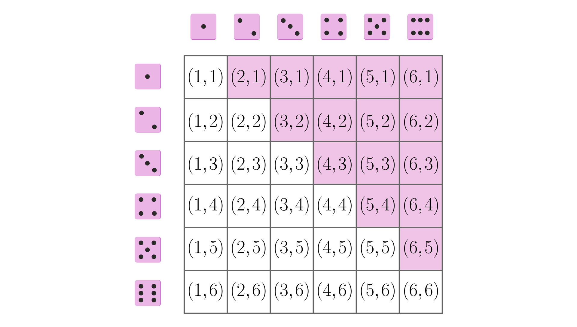 Ilustracja przedstawia tabelę, w które znajdują się pary wyrzuconych kostek do gry. Niektóre komórki tabeli są wyróżnione. Pary są następujące: 1 i 1, 2 i 1 wyróżnione, 3 i 1 wyróżnione, 4 i 1 wyróżnione, 5 i 1 wyróżnione, 6 i 1 wyróżnione, wiersz drugi: 1 i 2, 2 i 2, 3 i 2 wyróżnione, 4 i 2 wyróżnione, 5 i 2 wyróżnione, 6 i 2 wyróżnione, 1 i 3,  2 i 3, 3 i 3, 4 i 3 wyróżnione, 5 i 3 wyróżnione, 6 i 3 wyróżnione, wiersz czwarty: 1 i 4, 2 i 4, 3 i 4, 4 i 4, 5 i 4 wyróżnione, 6 i 4 wyróżnione, 1 i 5, 2 i 5, 3 i 5, 4 i 5, 5 i 5, 6 i 5 wyróżnione, wiersz szósty: 1 i 6, 2 i 6, 3 i 6, 4 i 6, 5 i 6, 6 i 6