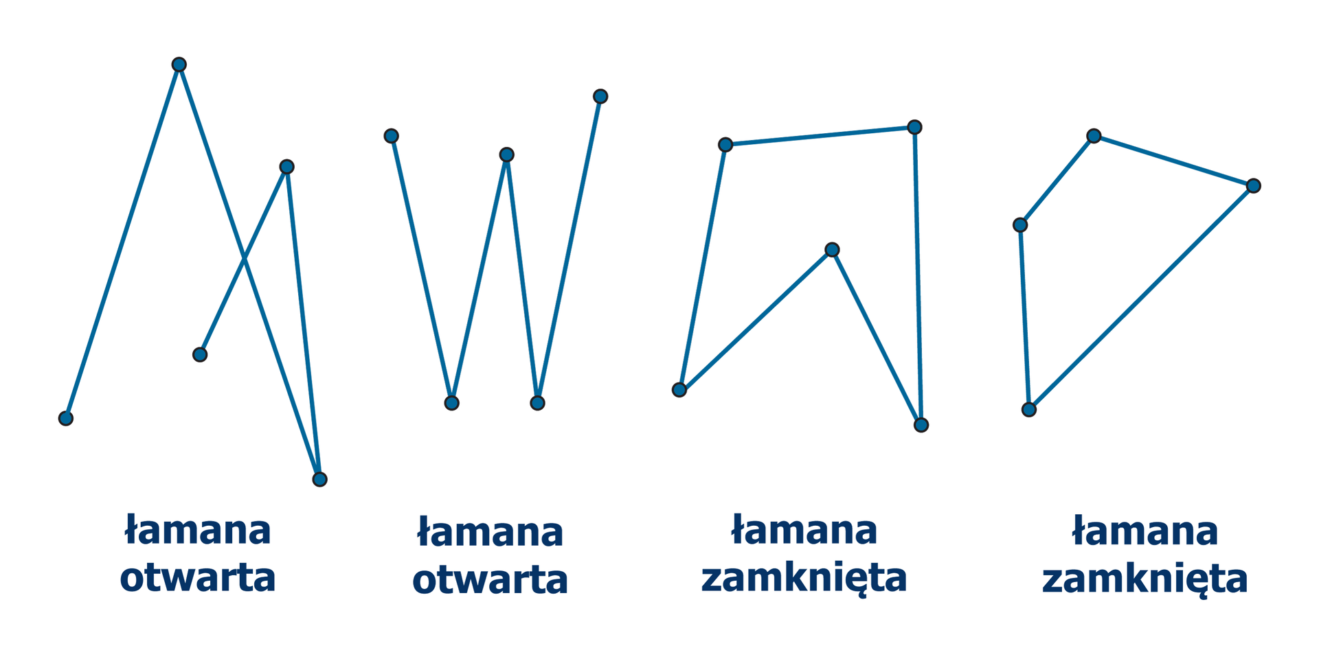 Rysunek dwóch łamanych otwartych i dwóch łamanych zamkniętych. Jeśli początek pierwszego boku pokrywa się z końcem ostatniego, to łamaną nazywamy zamkniętą, w przeciwnym razie mówimy, że łamana jest otwarta.