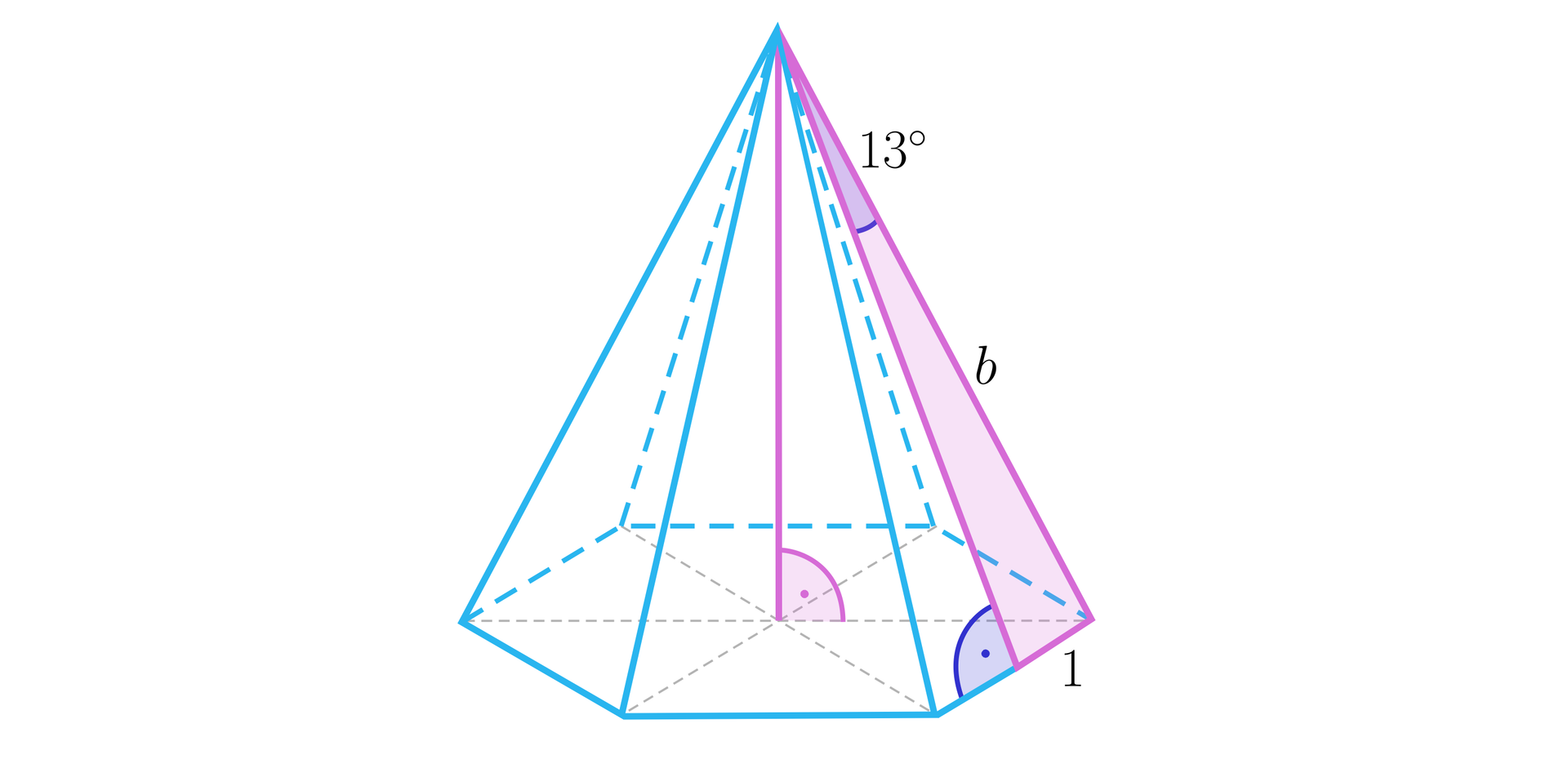 Ilustracja przedstawia ostrosłup, którego podstawą jest sześciokąt. W ostrosłupie zaznaczono jego wysokość, jest ona pod kątem prostym do podstawy, a jej spodek znajduje się w miejscu przecięcia dłuższych przekątnych ostrosłupa. Pomiędzy wysokością ściany bocznej ostrosłupa a krawędzią podstawy zaznaczono kąt prosty. W ostrosłupie zaznaczono trójkąt składający się z krawędzi bocznej ostrosłupa, wysokości ściany bocznej oraz fragmentu krawędzi podstawy, który łączy te odcinki. Krawędź boczna tego ostrosłupa została podpisana literą b. Fragment krawędzi podstawy, będący jedną z przyprostokątnych zaznaczonego trójkąta ma długość jeden. Pomiędzy wysokością tego trójkąta a krawędzią boczną zaznaczono kąt o mierze trzynastu stopni. 