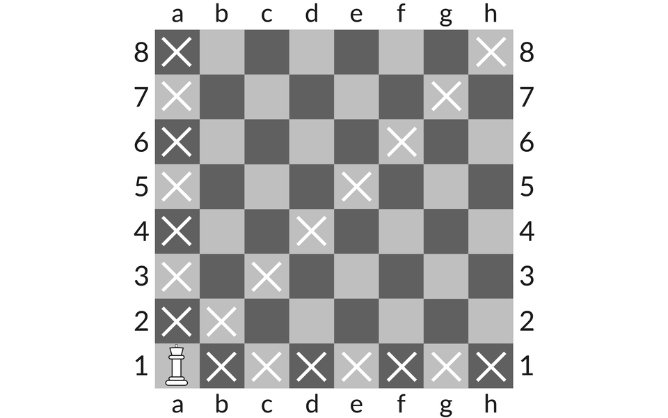 Ilustracja przedstawia hetmana ustawionego na polu a1.  Iksami zaznaczono pola, na które figura ta może się poruszyć.  Całą kolumnę a, cały rząd 1, oraz po ukosie od a1 do h8.  Poziom pól szachownicy oznaczony jest literami od a do h, a pion od 1 do 8.
