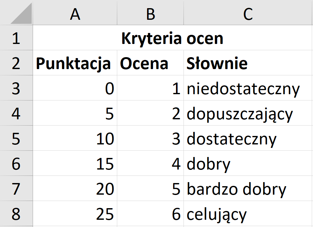 Ilustracja przedstawia fragment arkusza kalkulacyjnego w programie  Microsoft Excel . W scalonych komórkach od A1 do C1 znajduje się tekst: Kryteria ocen. W komórce A2 umieszczono napis: Punktacja, w komórce B2 napis: Ocena, w komórce C2: Słownie. W komórkach od A3 do A8 wprowadzone są następujące wartości: 0, 5, 10, 15, 20, 25. W komórkach od B3 do B8 wprowadzone są następujące wartości: 1, 2, 3, 4, 5, 6. W komórkach od C3 do C8 wprowadzony jest tekst – odpowiednio: niedostateczny, dopuszczający, dostateczny, dobry, bardzo dobry, celujący. 