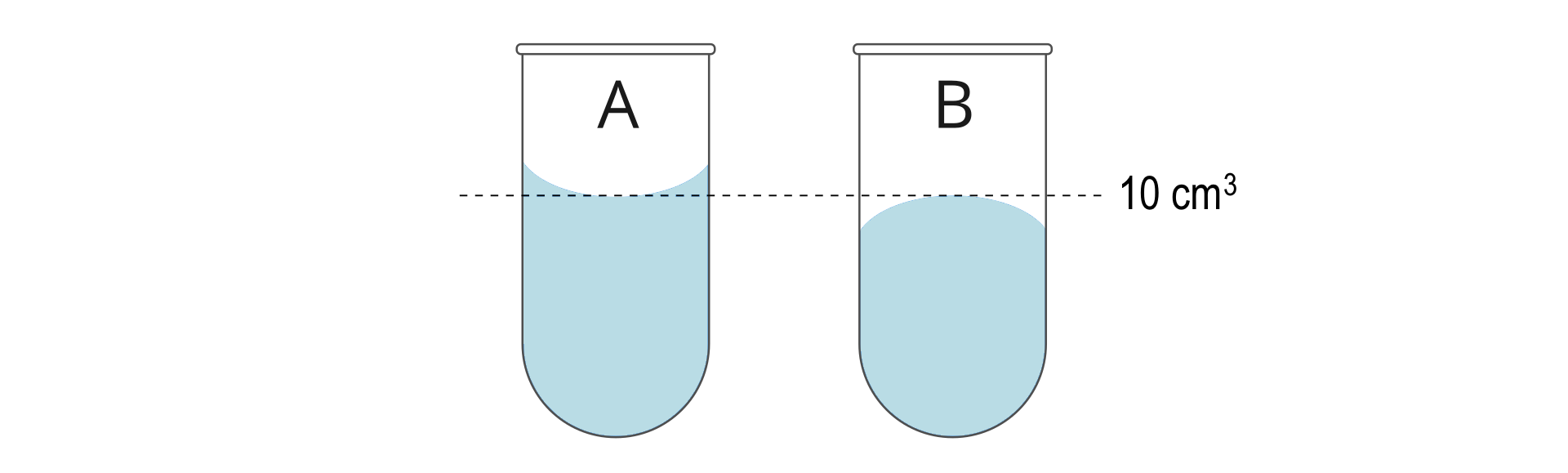 Rysunek prezentujący dwa rodzaje menisków tworzących się na powierzchniach cieczy. Przedstawia dwie probówki oraz przecinającą je kropkowaną linię poziomą podpisaną 10 centymetrów sześciennych. W lewej probówce, w której znajdujący płyn podpisany jest A, menisk wygina się na krawędziach w górę. W prawej probówce, w której znajdujący się płyn podpisany jest B, menisk wygina się na krawędziach w dół. 