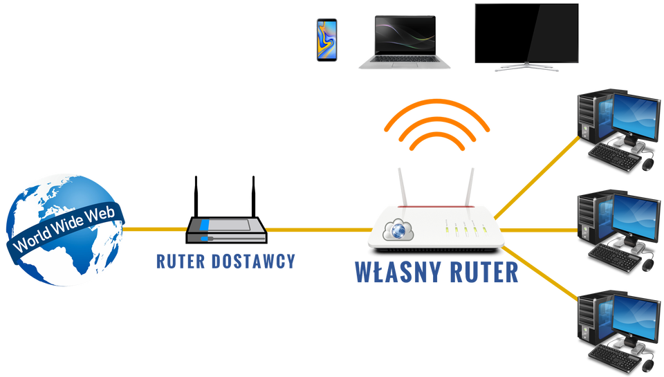 Ilustracja przedstawia schemat.  Po lewej stronie znajduje się niebieska planeta z napisem: World Wide Web.  Wychodzi od niej zielona linia łącząca go z ruterem z dwiema antenami podpisanym jako: ruter dostawcy.  Od rutera wychodzi zielona prosta dążąca do białego rutera podpisanego jako: własny ruter.  Od rutera tego wychodzą trzy linie łączące go z trzema komputerami oraz fale symbolizujące połączenie bezprzewodowe z smartphonem, laptopem i telewizorem. 