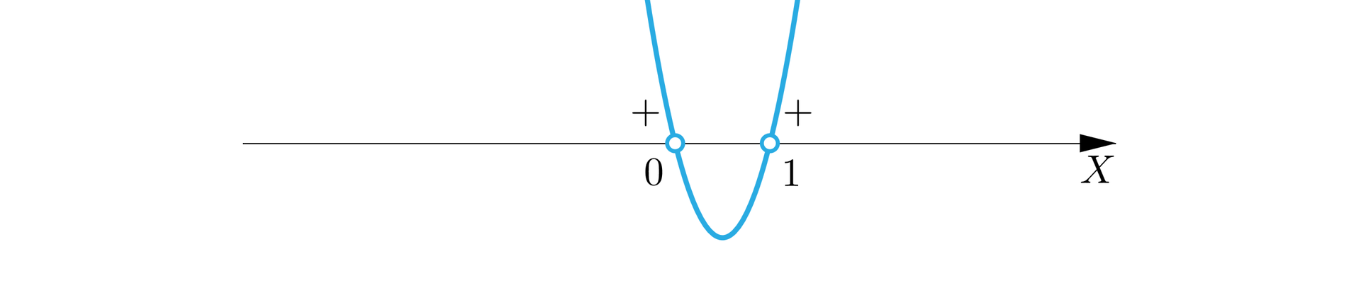 Rysunek przedstawia poziomą oś X z zaznaczonymi na niej cyframi: 0; 1. Liczby zaznaczono niezamalowanymi kółkami i poprowadzono przez nie wykres wielomianu tak, że od minus nieskończoności do zera wykres znajduje się nad osią, w zerze przechodzi pod oś i wraca nad oś w punkcie jeden. Fragment nad osią oznaczono plusami znajdującymi się nad osią po lewej stronie zera i po prawej stronie jedynki.