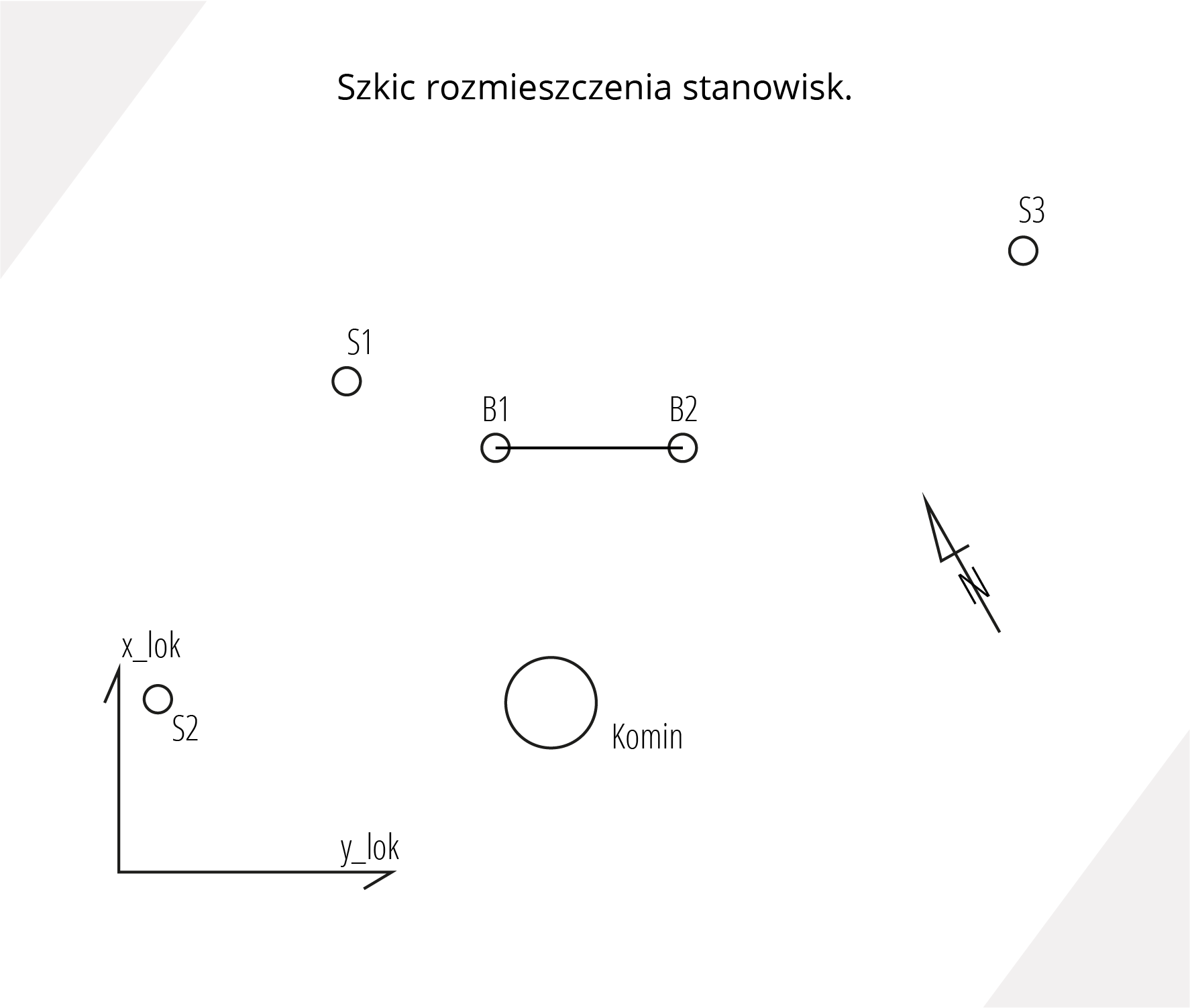 Grafika przedstawia szkic rozmieszczenia stanowisk. W lewym dolnym rogu widoczna jest oś xy, podpisana x_lok i y_lok. W górnej części osi x wpisany jest mały okrąg z napisem S2. Na prawo znajduje się okrąg z podpisem: Komin. Powyżej, pośrodku, widoczny odcinek, z punktami na końcach podpisanymi jako B1 i B2. Na lewo, lekko u góry od punktu B1, mały okrąg z podpisem S1. Na prawo, w górę od punktu B2, mały okrąg z podpisem S3. Po prawej stronie strzałka z oznaczeniem północy literą N.

Opis prezentowanych na zdjęciu obrazów jest załączony w treści e‑booka