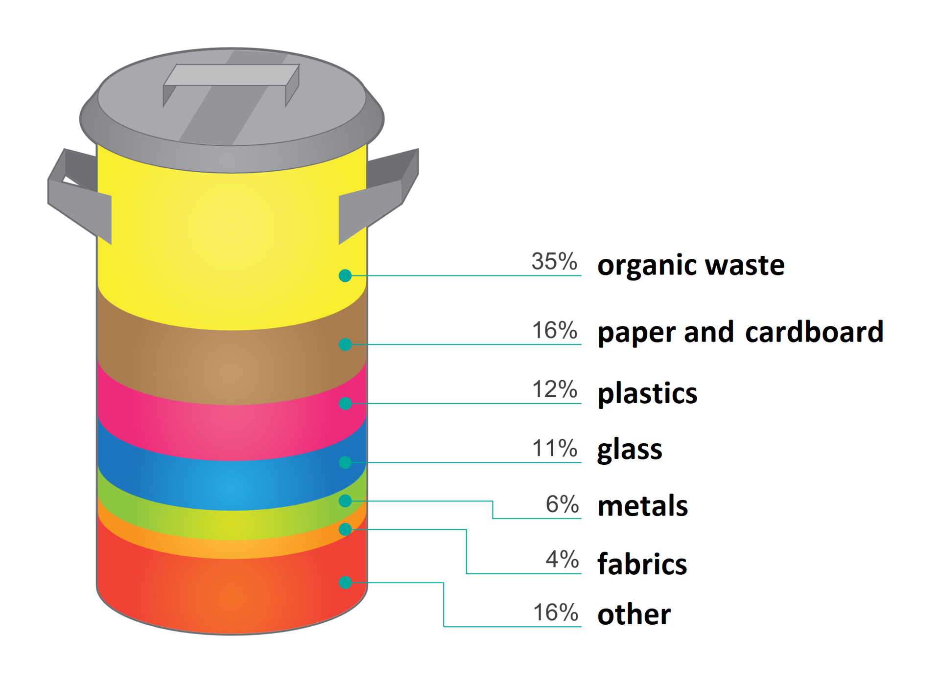 Ilustracja przedstawia średni skład odpadów komunalnych w Polsce (w % masy, 2004 r.). Na rysunku widać kosz na śmieci podzielony na warstwy w różnych kolorach. Każda warstwa jest opisana: żółta, odpady organiczne (organic waste) 35%, brązowa, papier (paper and cardboard) 16%, różowa, plastik (plastic) 12%, niebieska, szkło (glass) 11%, zielona, metale (metals) 6%, pomarańczowa, tekstylia (fabrics) 4%, inne (others) 16%. 