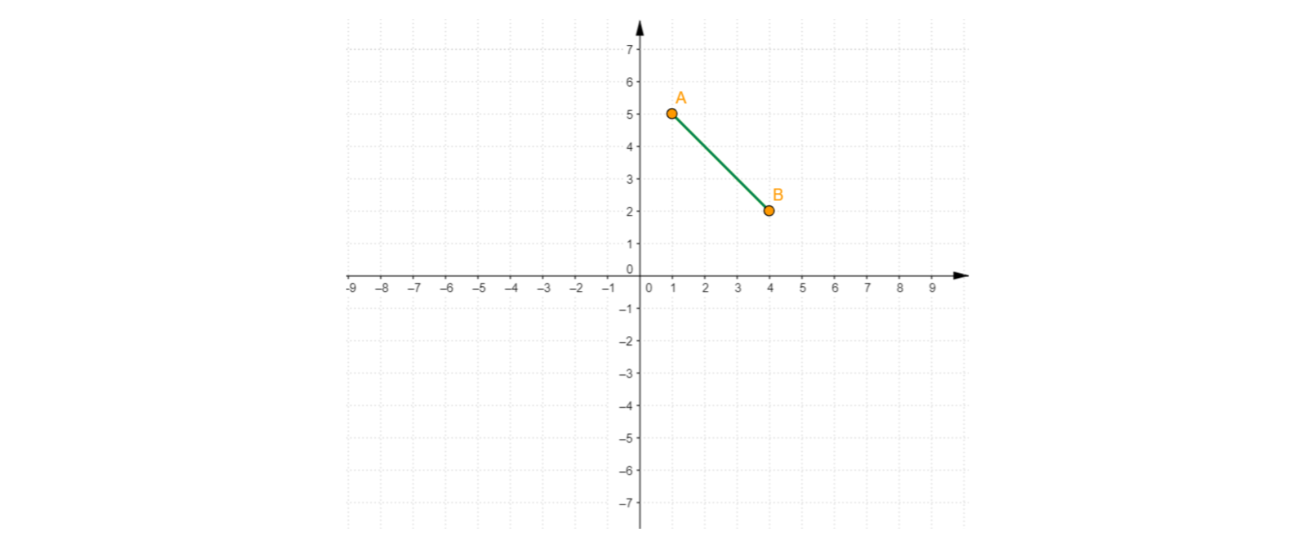 Rysunek przedstawia układ współrzędnych oraz odcinek AB o współrzędnych A = (1, 5) i B = (4, 2).