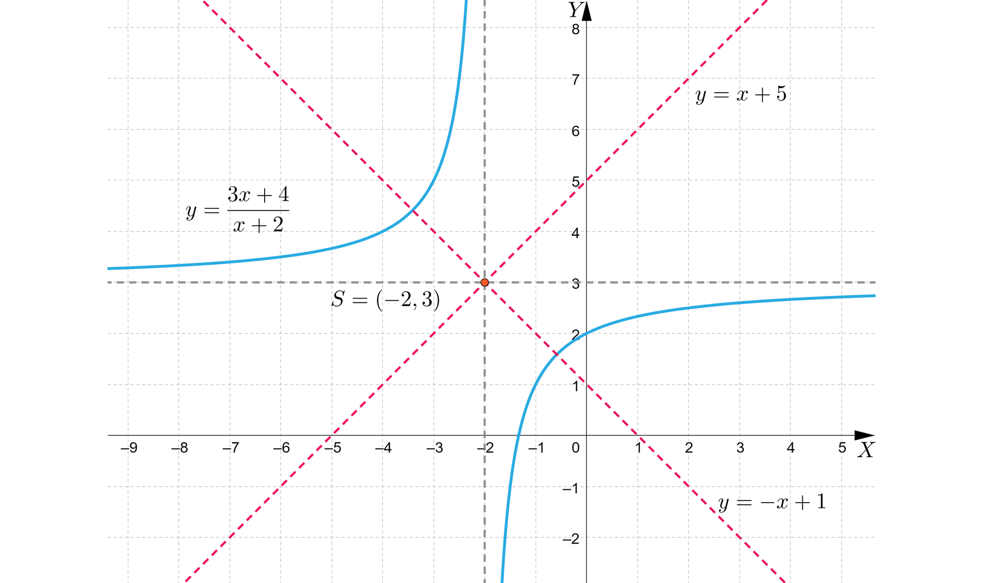 Ilustracja przedstawia układ współrzędnych z poziomą osią x od minus 9 do 5 i pionową osią y od minus 2 do osiem. W układzie zaznaczono trzy wykresy funkcji. Pierwsza z nich ma równanie y=3x+4x+2 i ma kszałt hieprboli. Jej asymptotami są proste o równaniach x=-2 oraz y=3. Drugi wykres jest ukośną prostą o równaniu y=x+5, został on namalowany linią przerywaną. Trzeci wykres m również jest ukośną prostą i został namalowany linią przerywaną, jego równanie to: y=-x+1. Obie proste przecinają się w punkcie S o współrzędnych nawias minus dwa średnik trzy zamknięcie nawiasu, który jest punktem przecięcia się asymptot wykresu pierwszego.