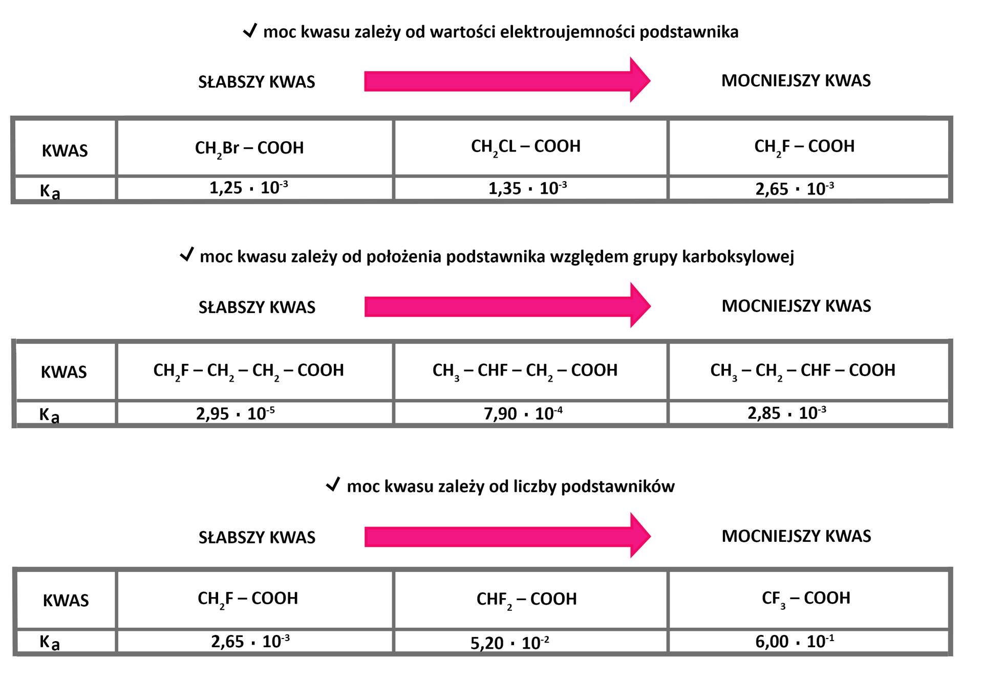 Tabela zawierająca informacje dotyczące mocy kwasów. Tabela składa się z trzech części. 1. Moc kwasu zależy od wartości elektroujemności podstawnika. Pod napisem jest czerwona strzałka skierowana w prawo - moc kwasów rośnie od lewej do prawej strony. Przykłady: słabszy kwas o wzorze C H 2 B r − C O O H , ma stałą dysocjacji 1 , 25 ⋅ 10 − 3 . Obok niego jest kolejny kwas: C H 2 C l − C O O H , stała dysocjacji 1 , 35 ⋅ 10 − 3 . Mocniejszy kwas ma wzór: C H 2 F − C O O H , stała dysocjacji 2 , 65 ⋅ 10 − 3 . 2. Moc kwasu zależy od położenia podstawnika w grupie karboksylowej. Pod napisem jest czerwona strzałka skierowana w prawo. Moc kwasu rośnie od lewej do prawej strony. Przykłady: słabszy kwas o wzorze C H 2 F − C H 2 − C H 2 − C O O H , stała dysocjacji 2 , 95 ⋅ 10 − 5 . Obok jest kolejny przykład kwasu: C H 3 − C H F − C H 2 − C O O H , stała dysocjacji 7 , 90 ⋅ 10 − 4 . Mocniejszy kwas przykład: C H 3 − C H 2 − C H F − C O O H , stała dysocjacji 2 , 85 ⋅ 10 − 3 ., 3. Moc kwasu zależy od liczby podstawników. Pod napisem jest czerwona strzałka skierowana w prawo. Moc kwasu rośnie od lewej do prawej strony. Przykład: słabszy kwas C H 2 F − C O O H , stała dysocjacji 2 , 65 ⋅ 10 − 3 . Kolejny przykład: C H F 2 − C O O H , stała dysocjacji kwasu 5 , 20 ⋅ 10 − 2 . Mocniejszy kwas: C F 3 − C O O H , stała dysocjacji kwasu 6 , 00 ⋅ 10 − 1 .