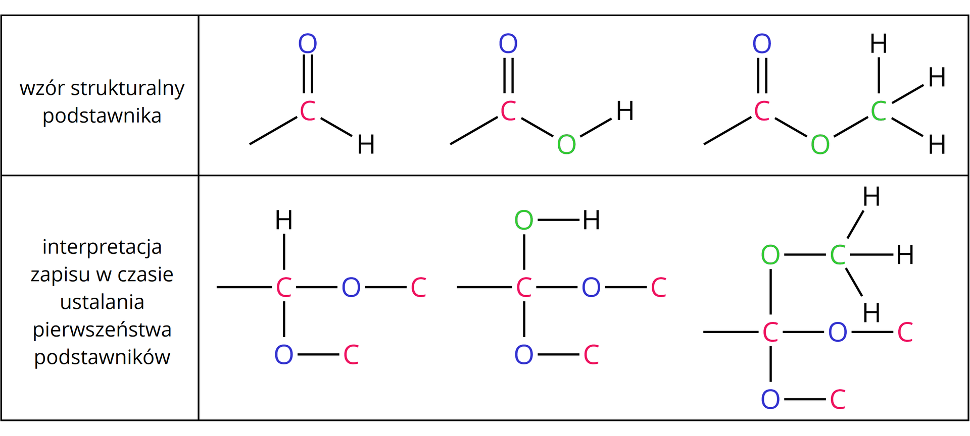 Ilustracja przedstawiająca przykładowe podstawniki, w których atomy połączone są wiązaniem wielokrotnym oraz odpowiadającą im interpretację zapisu podczas ustalania pierwszeństwa podstawników. I tak dla wzór podstawnika aldehydowego zbudowany jest z atomu węgla C zaznaczonego na czerwono połączonego za pomocą wiązania podwójnego z atomem tlenu zaznaczonym na niebiesko oraz za pomocą wiązania pojedynczego z atomem wodoru. Zgodnie z interpretacją zapis dla grupy aldehydowej podczas ustalania pierwszeństwa podstawników jest następujący. Atom węgla zaznaczony na czerwono łączy się z atomem wodoru wiązaniem pojedynczym oraz również za pomocą wiązań pojedynczych z dwoma atomami tlenu oznaczonymi kolorem niebieskim, z których każdy łączy się z jednym atomem węgla oznaczonym również kolorem czerwonym. Kolejną grupą jest grupa karboksylowa zbudowana z atomu węgla zaznaczonego na czerwono połączonego za pomocą wiązania podwójnego z atomem tlenu zaznaczonym na niebiesko oraz za pomocą wiązania pojedynczego z atomem tlenu zaznaczonym na zielono podstawionym atomem wodoru w kolorze czarnym. Poniżej przedstawiono zapis zgodny z interpretacją umożliwiający określenie pierwszeństwa podstawników. I tak atom węgla zaznaczony na czerwono łączy się za pomocą trzech wiązań pojedynczych z atomami tlenu. Pierwszy atom tlenu zaznaczony jest na zielono i łączy się z atomem wodoru, zaś dwa pozostałe atomy tlenu zaznaczone na niebiesko podstawione są każdy jednym atomem węgla zaznaczonym na czerwono. Ostatnim przykładem podstawnika jest grupa estrowa podstawiona grupą metylową. Zbudowana jest ona z atomu węgla zaznaczonego na czerwono połączonego za pomocą wiązania podwójnego z atomem tlenu zaznaczonym na niebiesko oraz za pomocą wiązania pojedynczego z atomem tlenu zaznaczonym na zielono podstawionym atomem węgla również zaznaczonym na zielono i podstawionym trzema atomami wodoru. Poniżej przedstawiono zapis zgodny z interpretacją umożliwiający określenie pierwszeństwa podstawników. I tak atom węgla zaznaczony na czerwono łączy się za pomocą trzech wiązań pojedynczych z atomami tlenu. Pierwszy atom tlenu zaznaczony jest na zielono i łączy się z również zaznaczonym na zielono atomem węgla podstawionym trzema atomami wodoru, zaś dwa pozostałe atomy tlenu zaznaczone na niebiesko podstawione są każdy jednym atomem węgla zaznaczonym na czerwono.