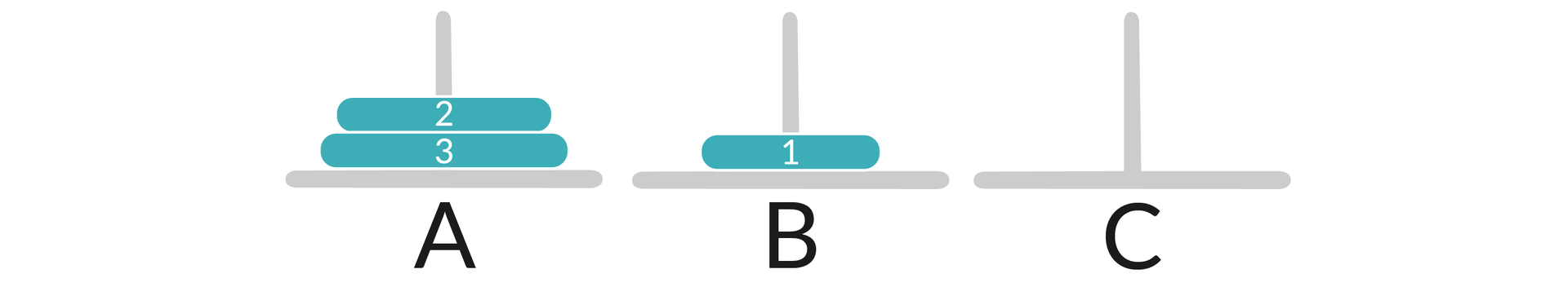 Ilustracja przedstawia trzy pręty oznaczone jako A, B, C. Na pierwszym pręcie są dwa krążki - od dołu do góry od większego do mniejszego, są ponumerowane 3, 2. Na pręcie oznaczonym literą B jest jeden krążek z numerem 1.   