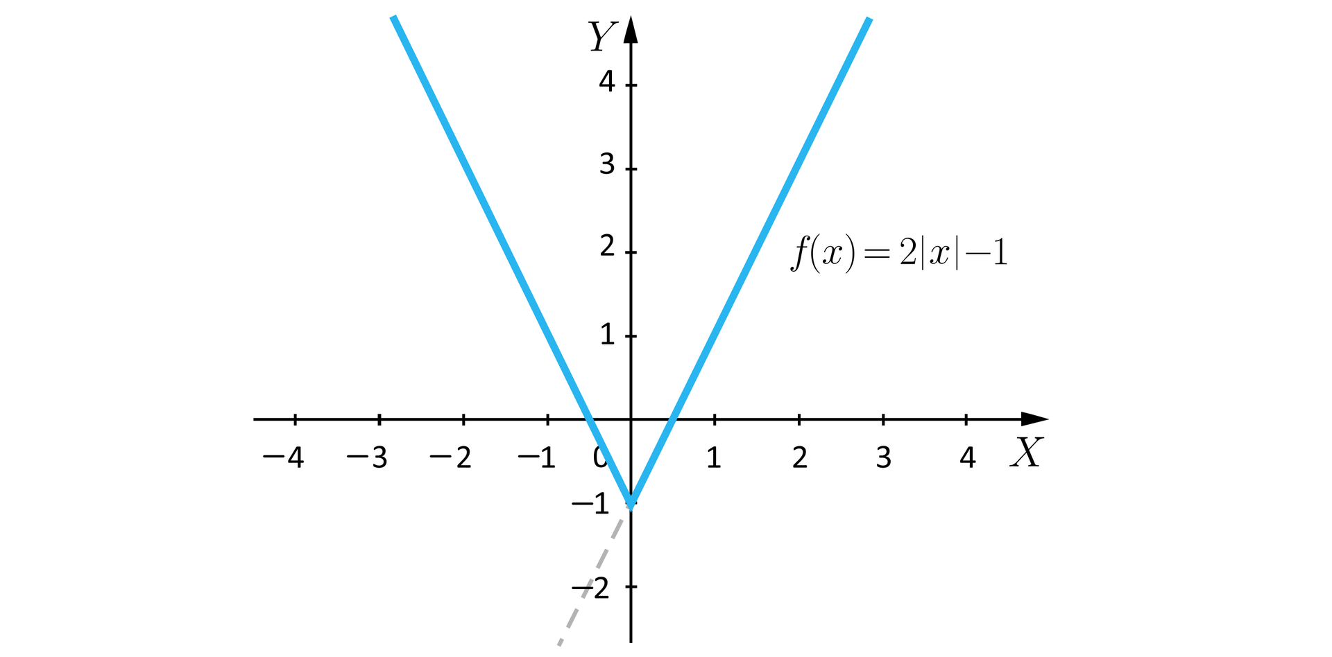 Ilustracja przedstawia układ współrzędnych z poziomą osią x od minus 4 do 4 i pionową osią y od minus 2 do cztery. W układzie zaznaczono wykres o równaniu fx=2x−1, ma on kształt litery V o ramionach skierowanych do góry, wierzchołek ma współrzędne nawias zero średnik minus jeden zamknięcie nawiasu, lewe ramię przecina oś x w punkcie nawias minus zero pół średnik zero zamknięcie nawiasu, a prawe ramię przecina oś x w punkcie nawias zero pół średnik zero zamknięcie nawiasu. 